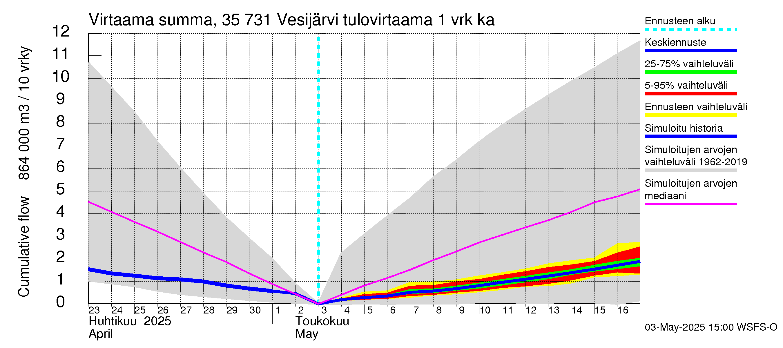 Kokemäenjoen vesistöalue - Vesijärvi: Tulovirtaama - summa