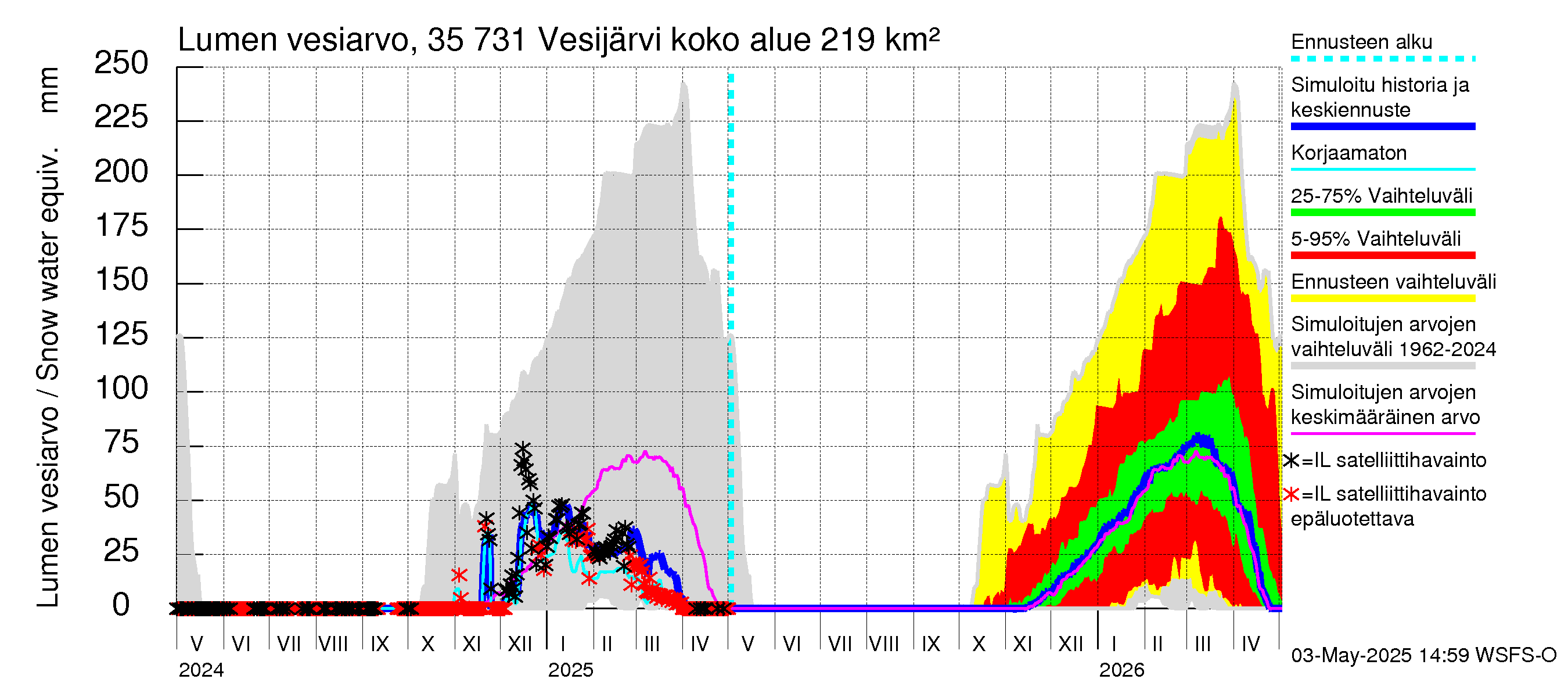Kokemäenjoen vesistöalue - Vesijärvi: Lumen vesiarvo