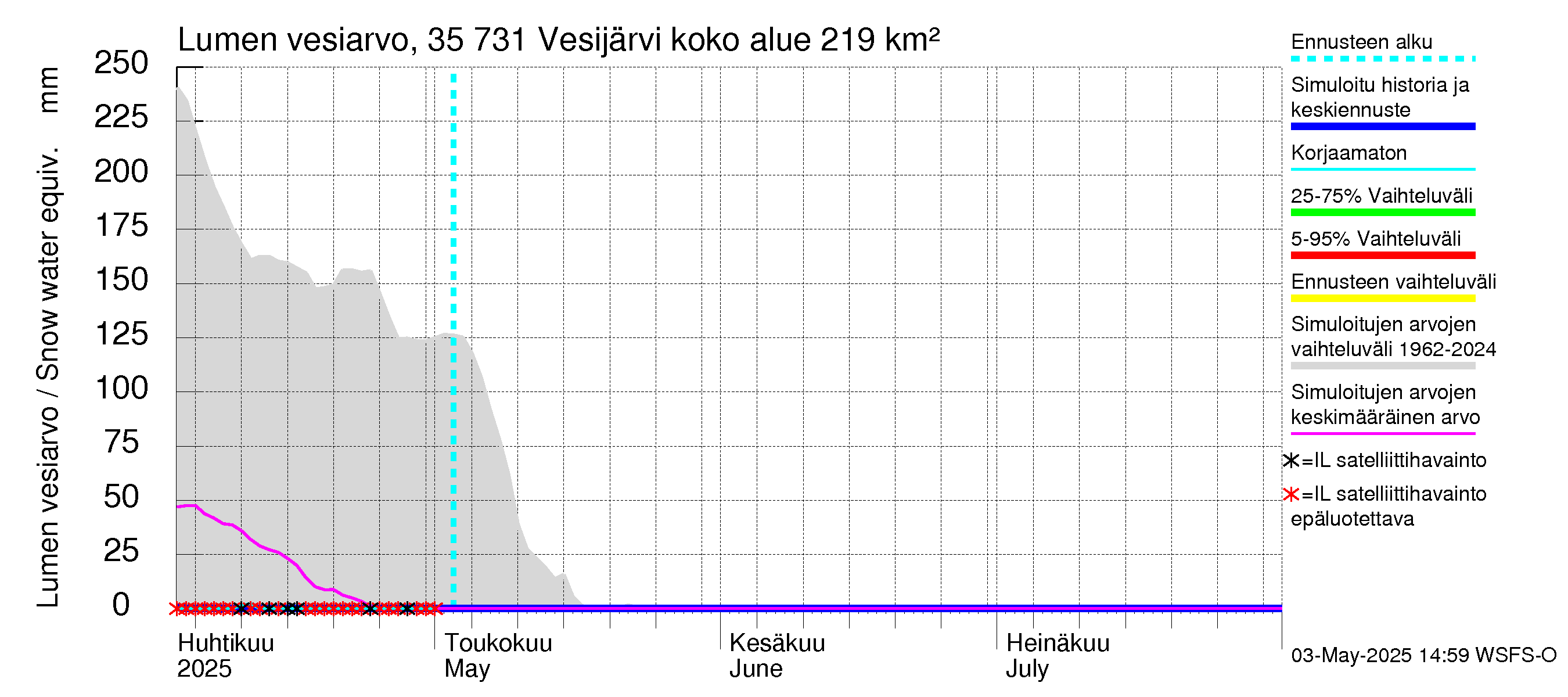 Kokemäenjoen vesistöalue - Vesijärvi: Lumen vesiarvo