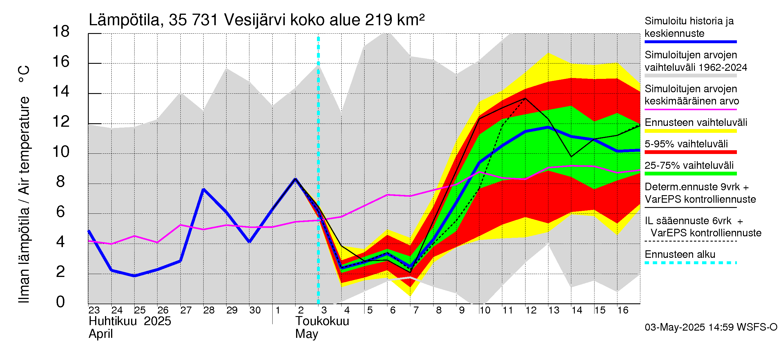 Kokemäenjoen vesistöalue - Vesijärvi: Ilman lämpötila