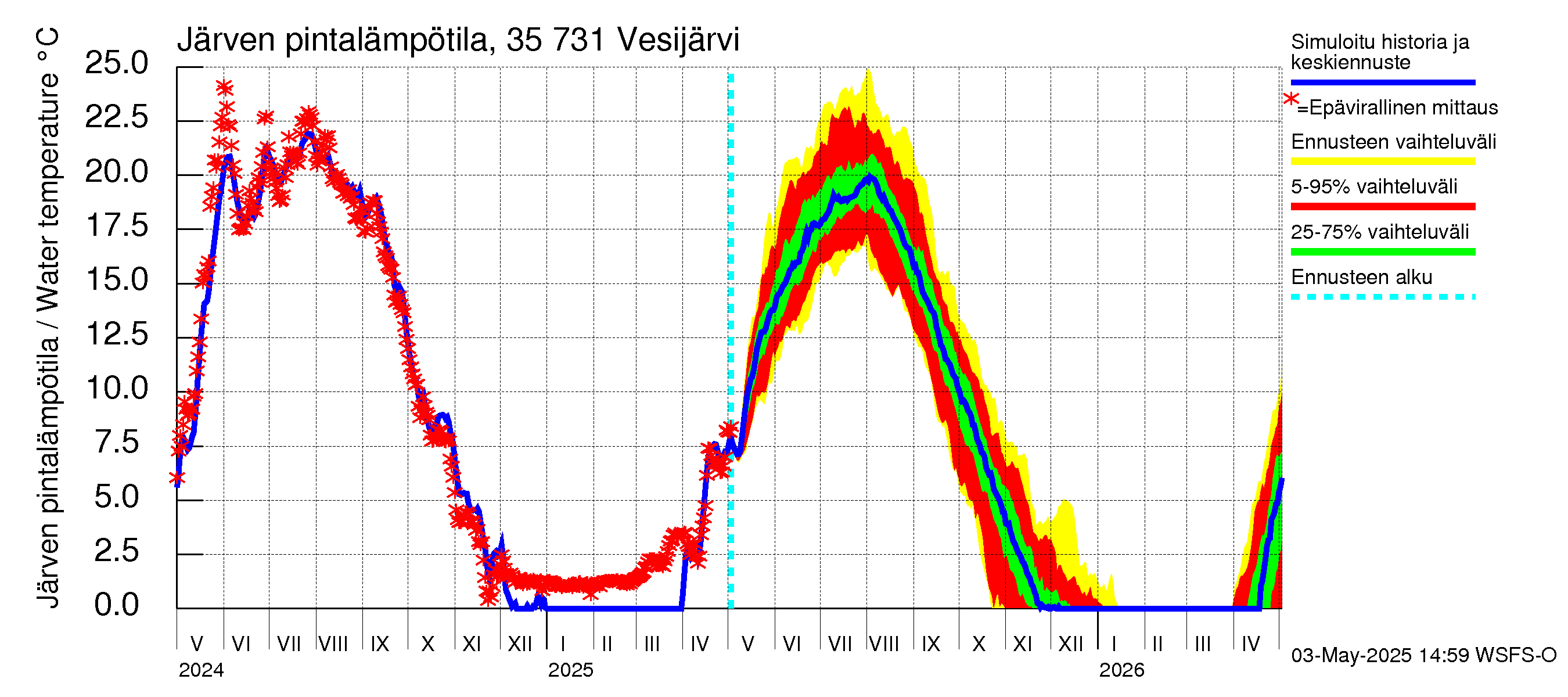 Kokemäenjoen vesistöalue - Vesijärvi: Järven pintalämpötila