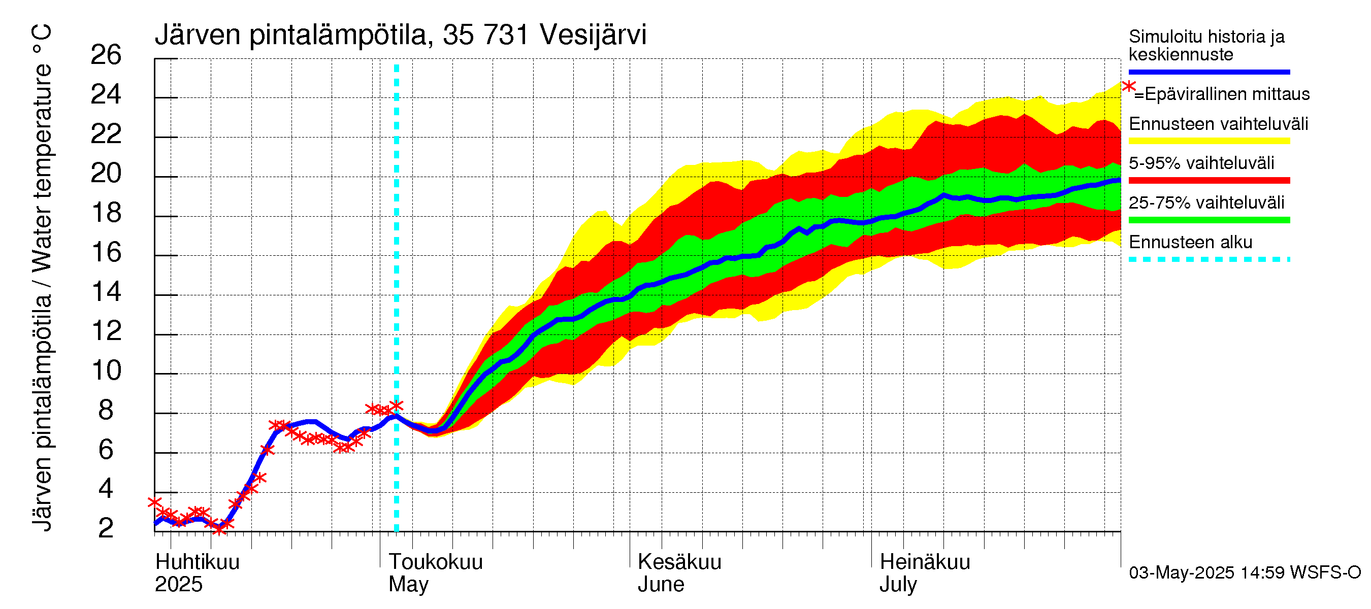 Kokemäenjoen vesistöalue - Vesijärvi: Järven pintalämpötila