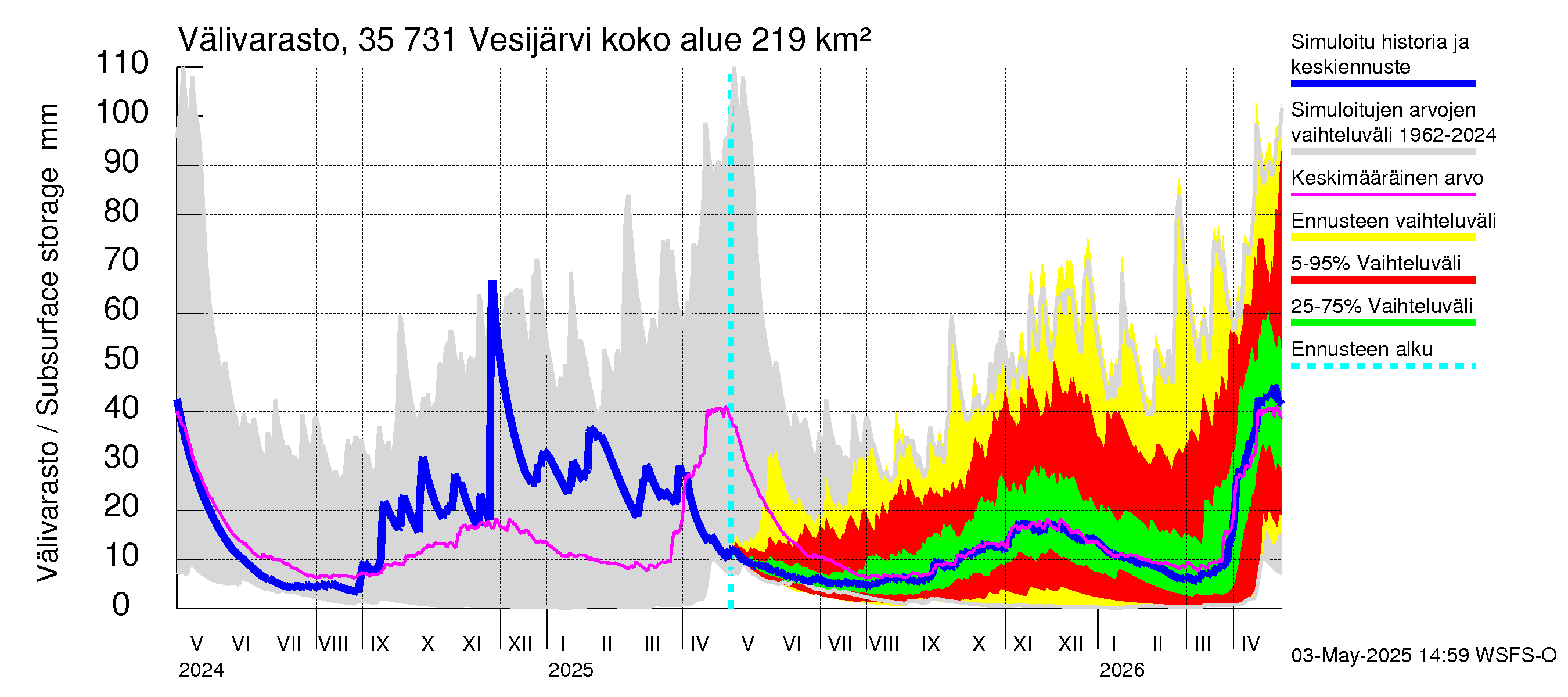 Kokemäenjoen vesistöalue - Vesijärvi: Välivarasto