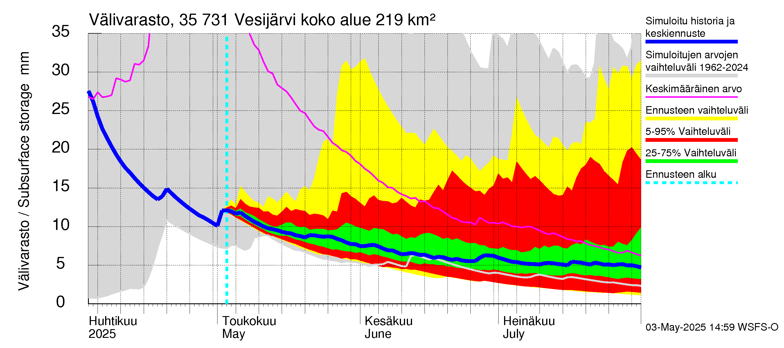 Kokemäenjoen vesistöalue - Vesijärvi: Välivarasto