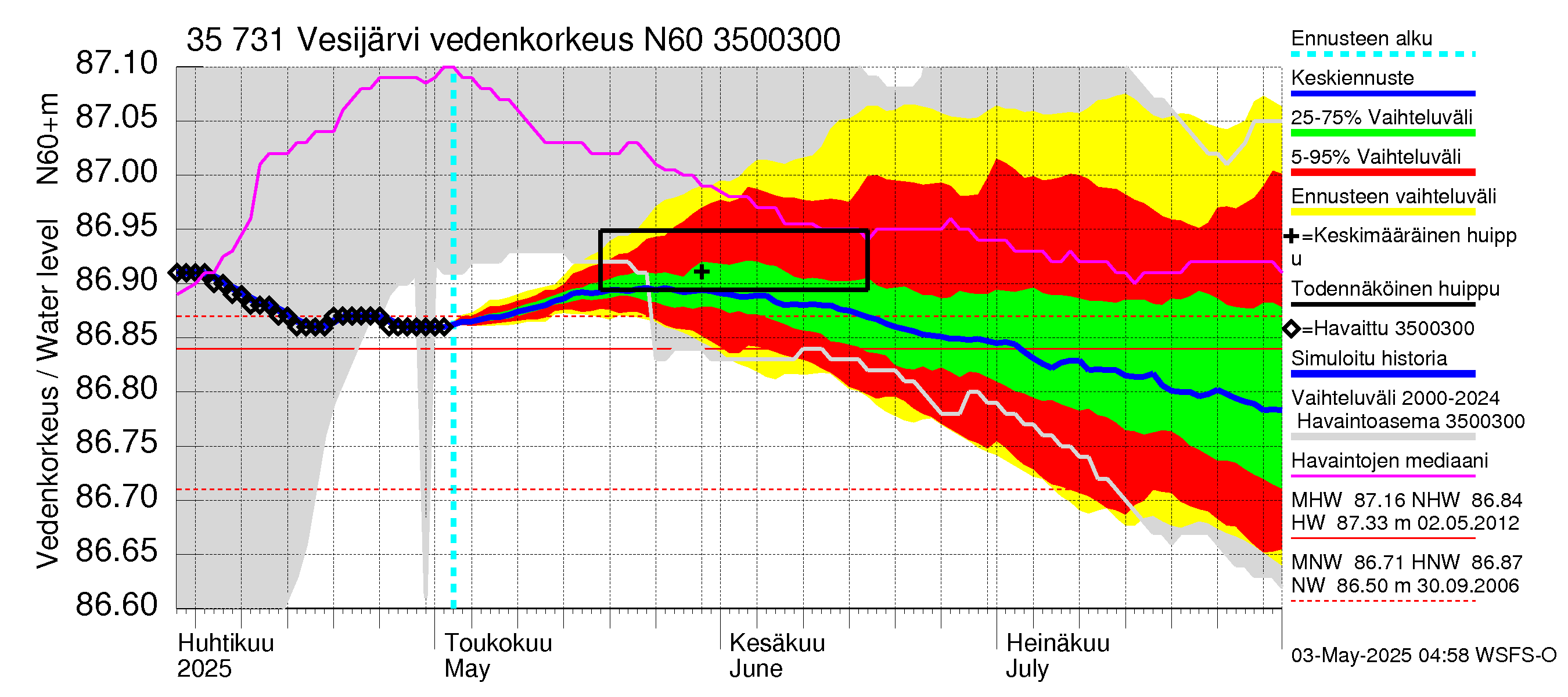 Kokemäenjoen vesistöalue - Vesijärvi: Vedenkorkeus - jakaumaennuste