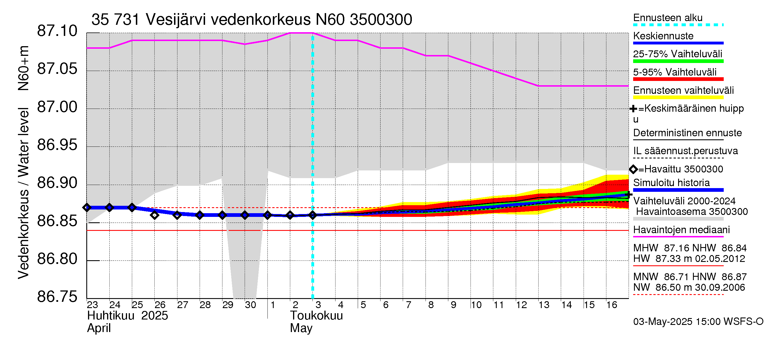 Kokemäenjoen vesistöalue - Vesijärvi: Vedenkorkeus - jakaumaennuste