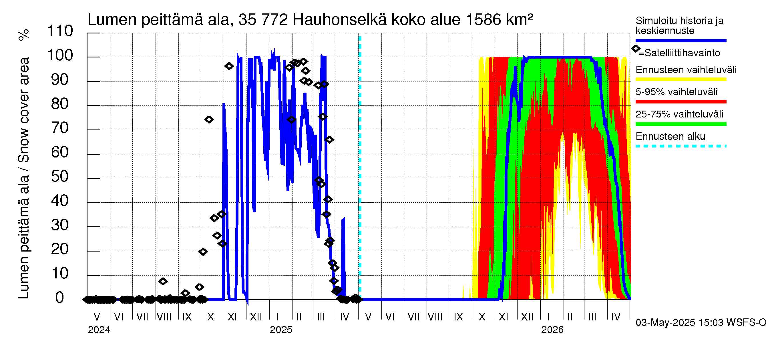 Kokemäenjoen vesistöalue - Hauhonselkä: Lumen peittämä ala