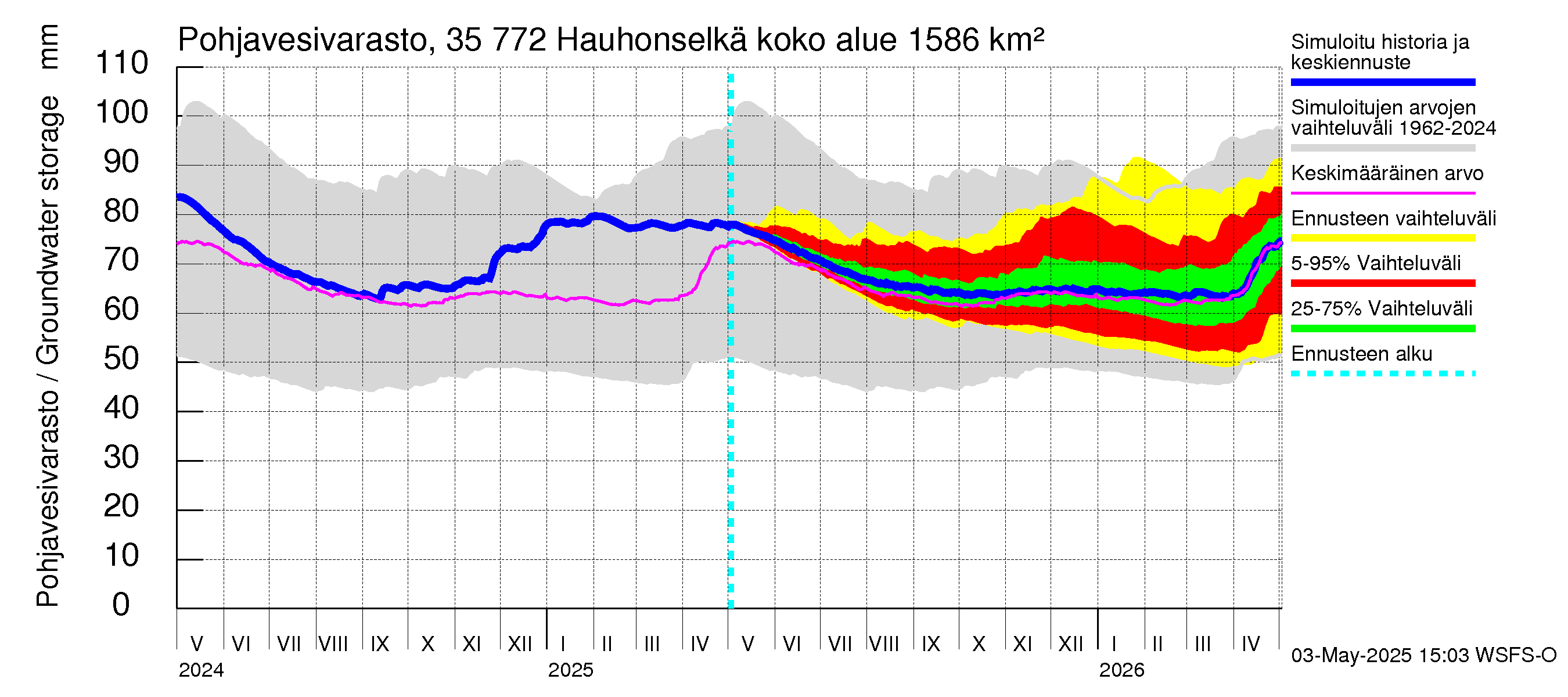 Kokemäenjoen vesistöalue - Hauhonselkä: Pohjavesivarasto