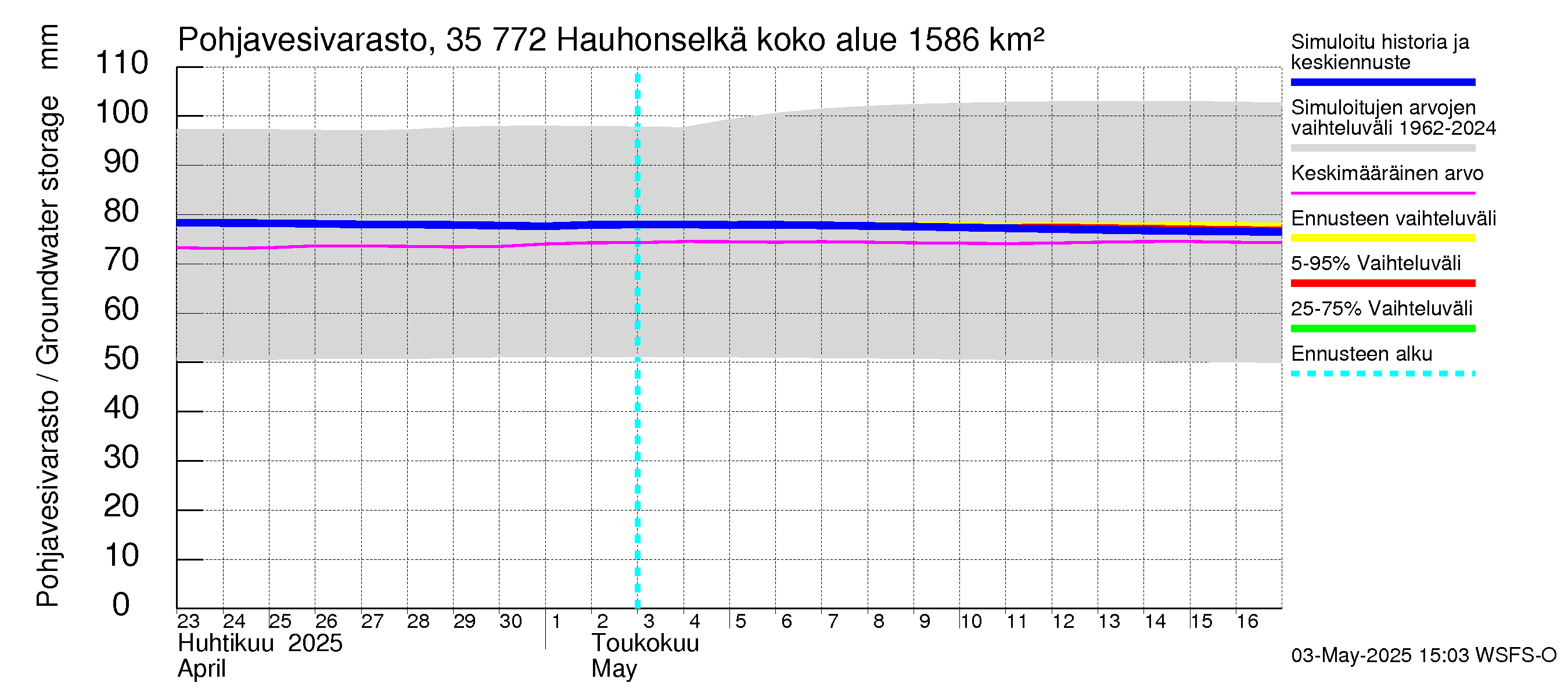 Kokemäenjoen vesistöalue - Hauhonselkä: Pohjavesivarasto