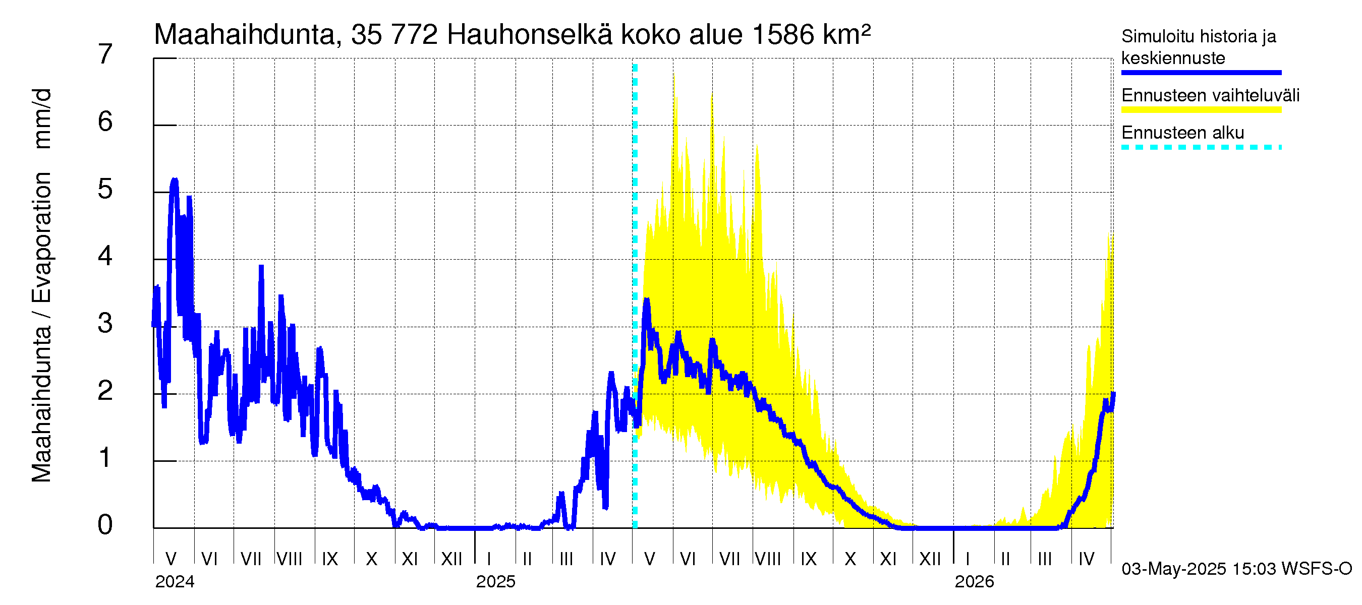 Kokemäenjoen vesistöalue - Hauhonselkä: Haihdunta maa-alueelta