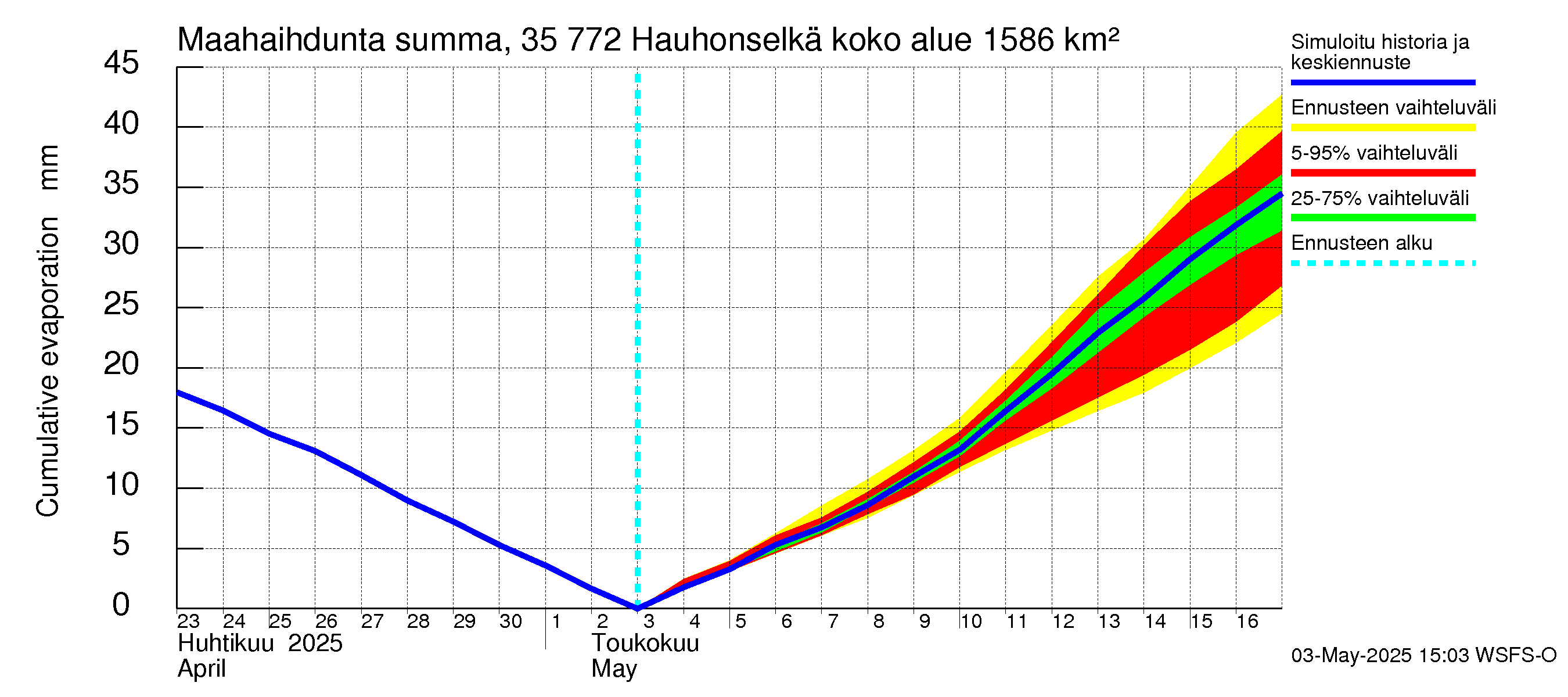 Kokemäenjoen vesistöalue - Hauhonselkä: Haihdunta maa-alueelta - summa