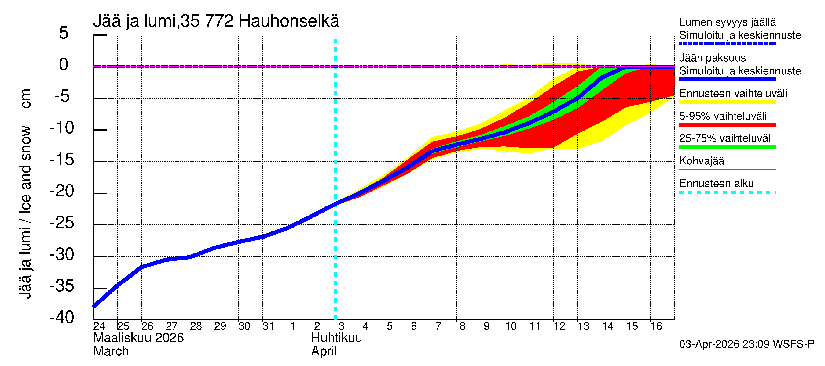 Kokemäenjoen vesistöalue - Hauhonselkä: Jään paksuus