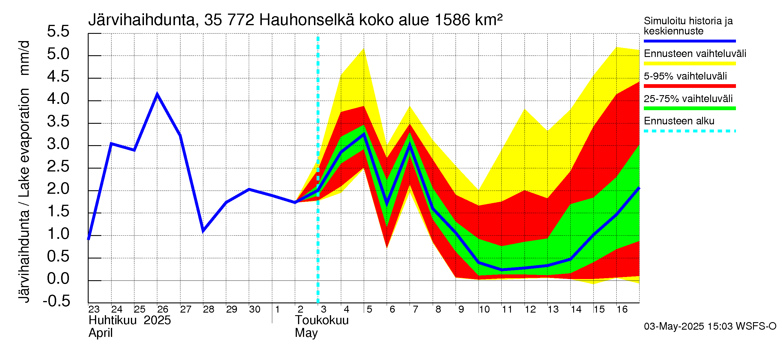 Kokemäenjoen vesistöalue - Hauhonselkä: Järvihaihdunta