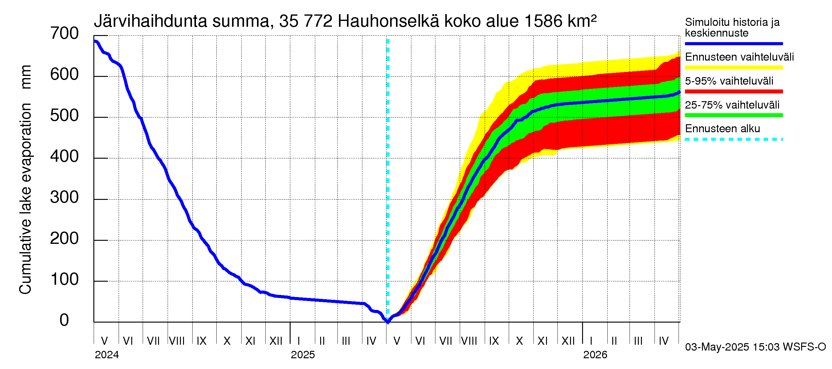 Kokemäenjoen vesistöalue - Hauhonselkä: Järvihaihdunta - summa