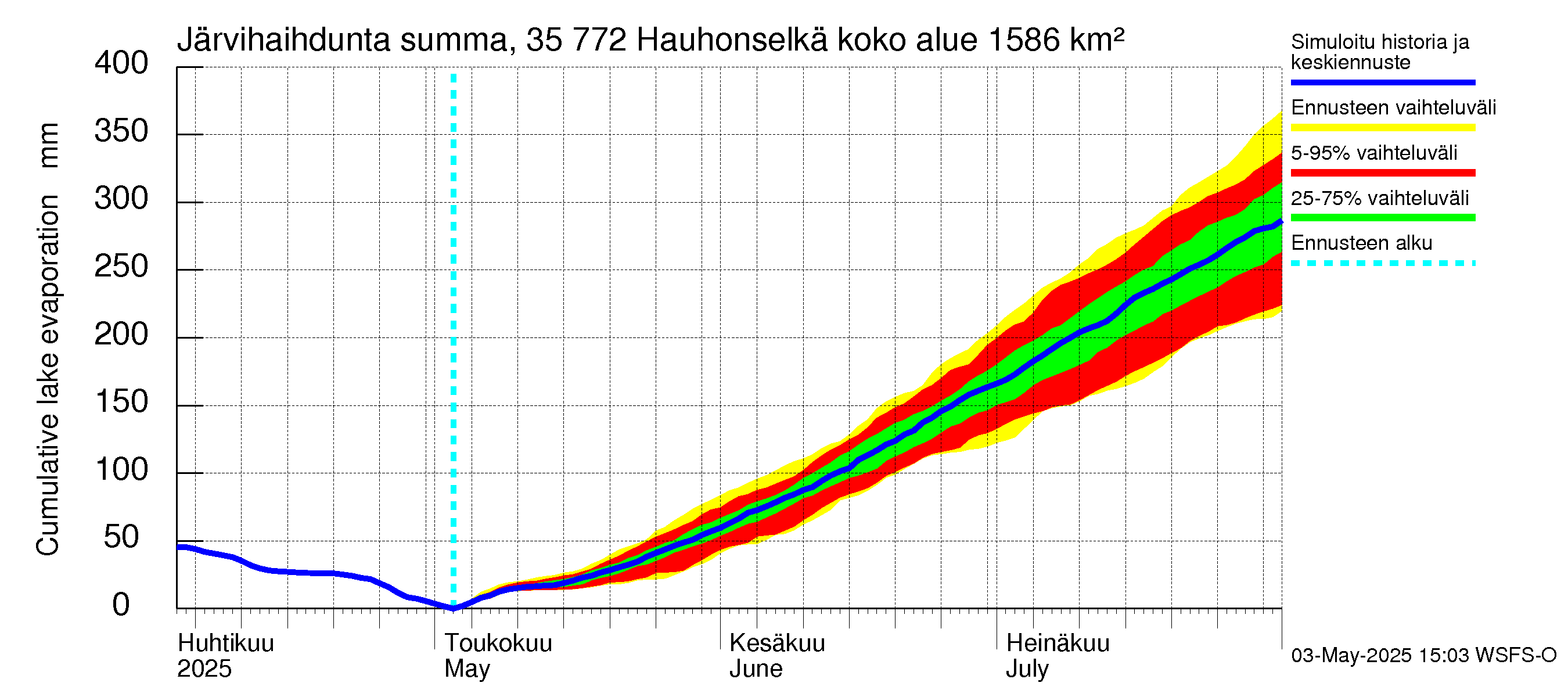Kokemäenjoen vesistöalue - Hauhonselkä: Järvihaihdunta - summa