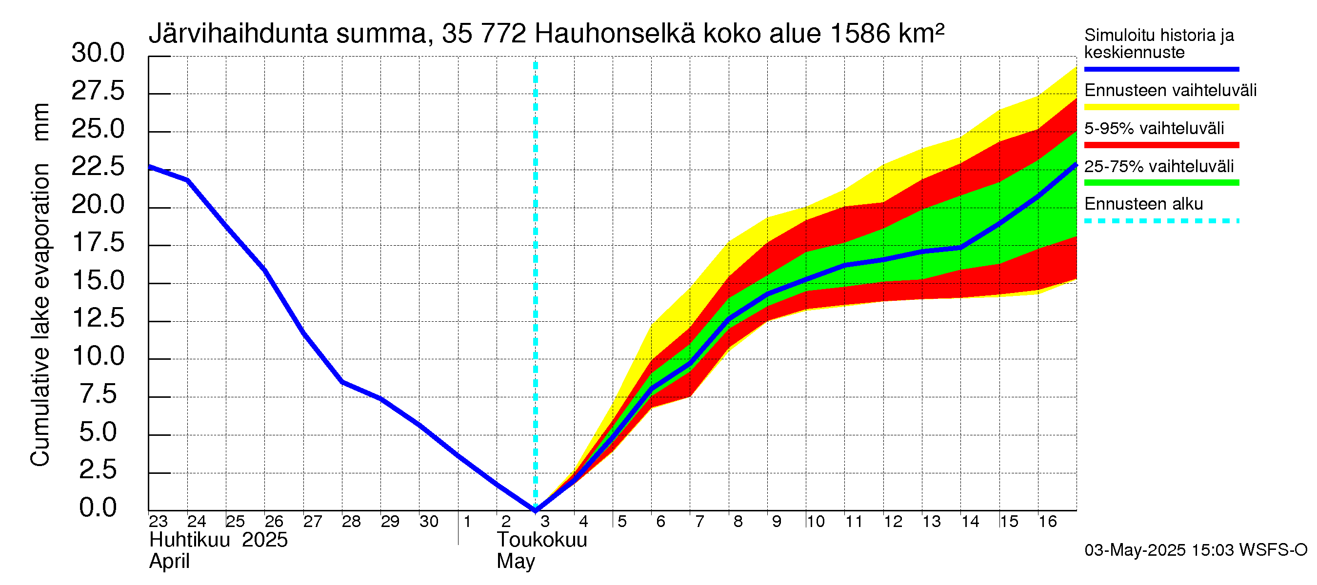 Kokemäenjoen vesistöalue - Hauhonselkä: Järvihaihdunta - summa