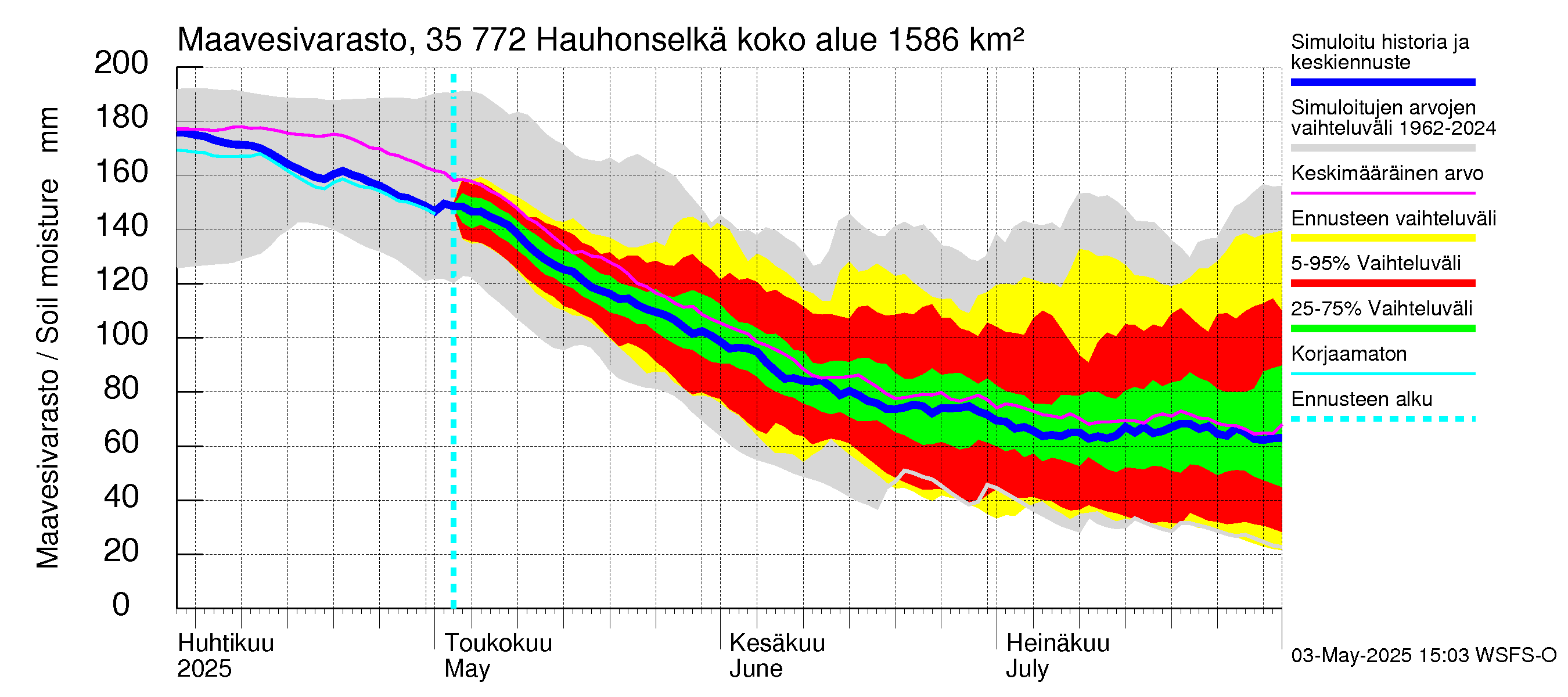 Kokemäenjoen vesistöalue - Hauhonselkä: Maavesivarasto
