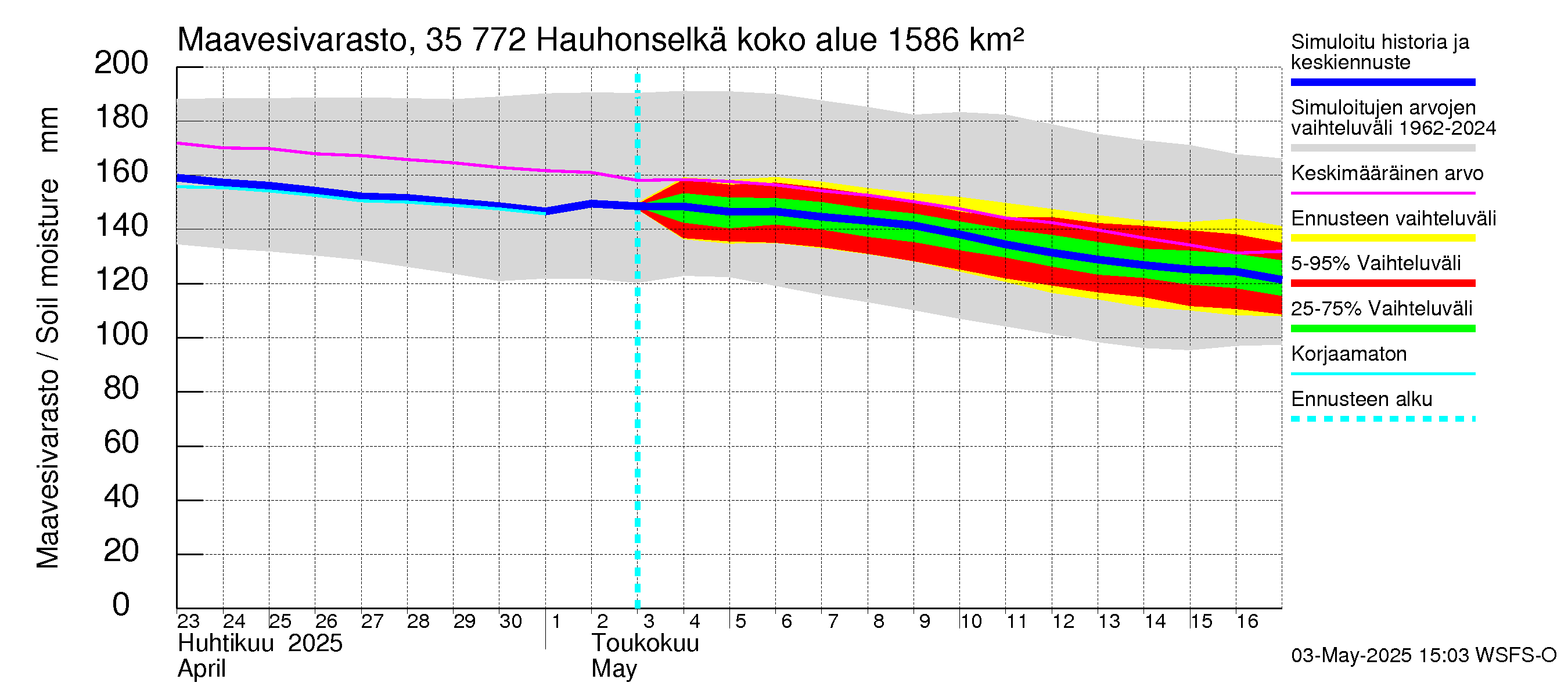 Kokemäenjoen vesistöalue - Hauhonselkä: Maavesivarasto