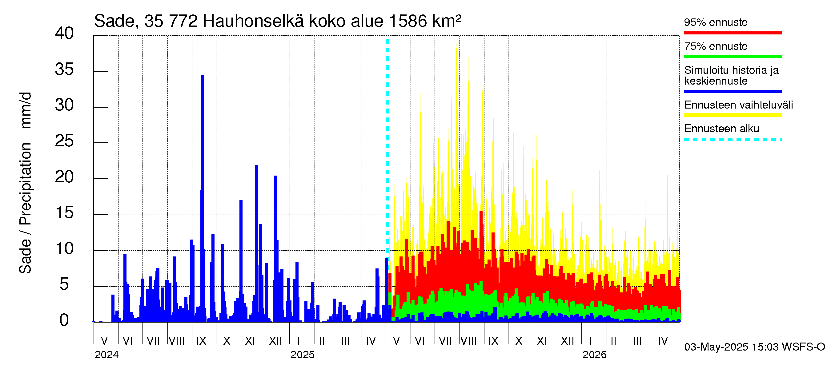 Kokemäenjoen vesistöalue - Hauhonselkä: Sade