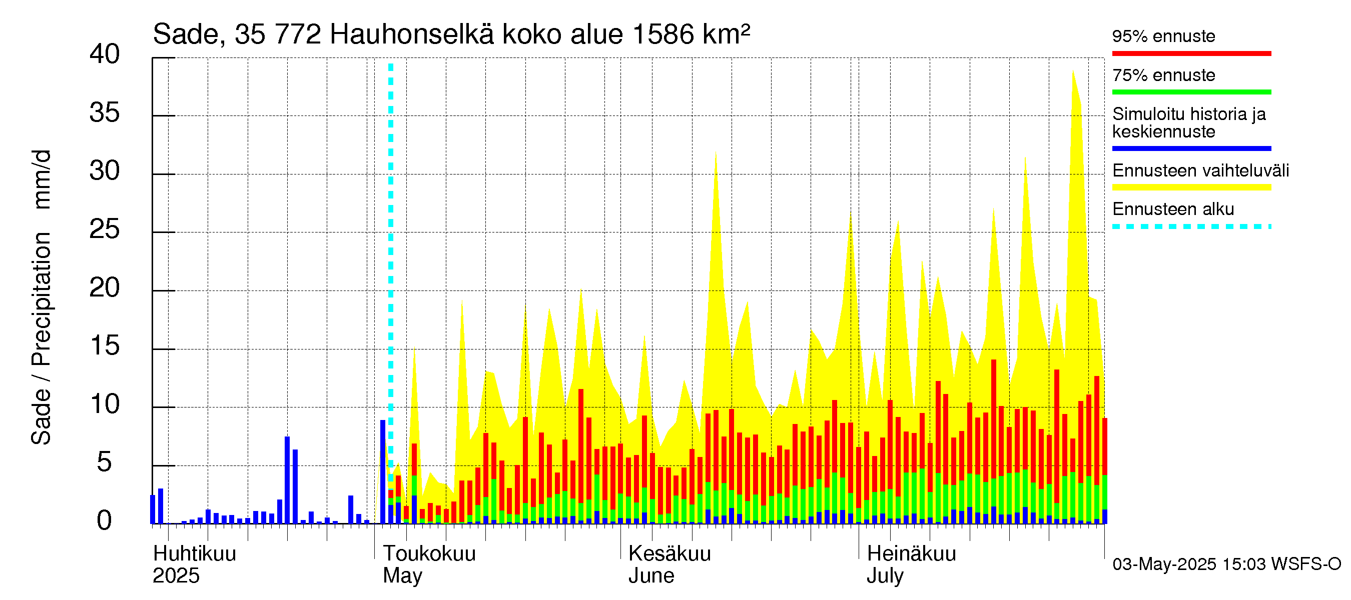Kokemäenjoen vesistöalue - Hauhonselkä: Sade