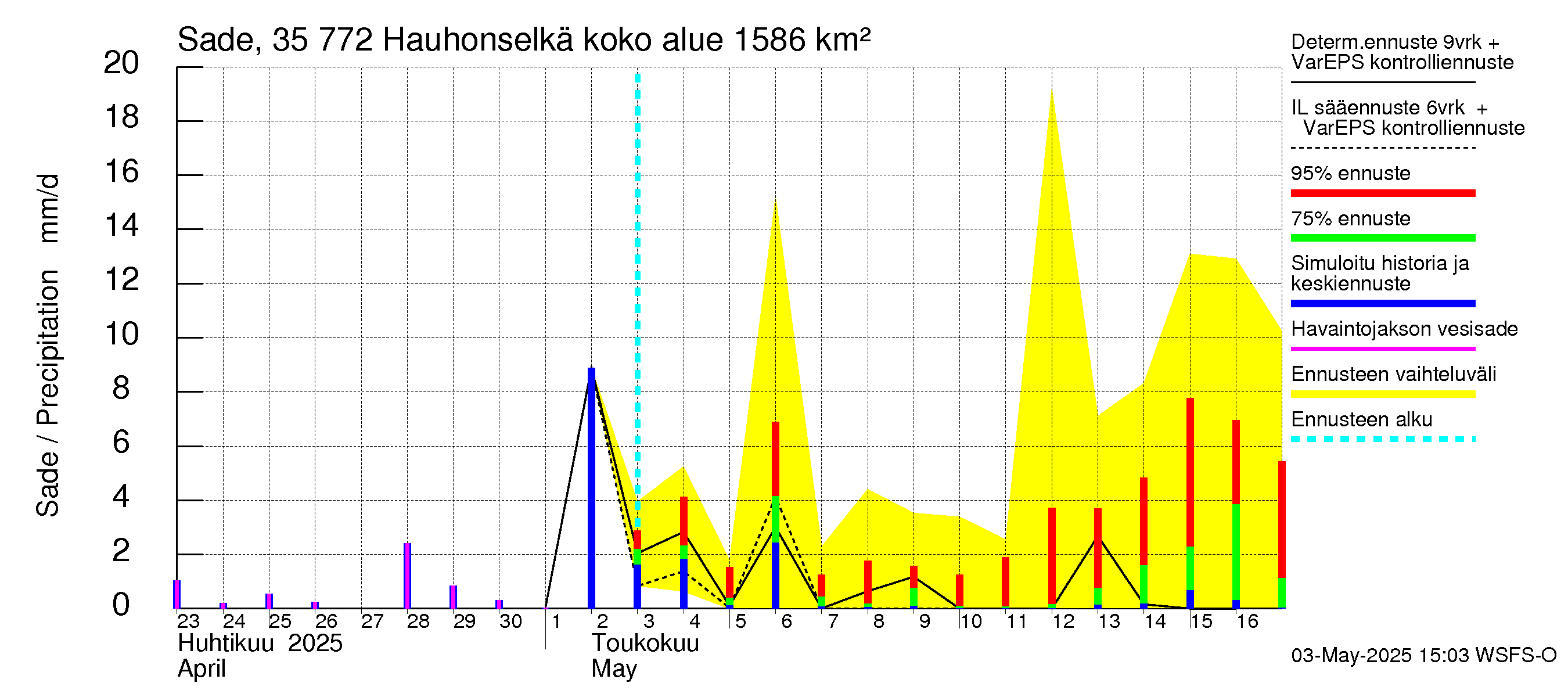Kokemäenjoen vesistöalue - Hauhonselkä: Sade