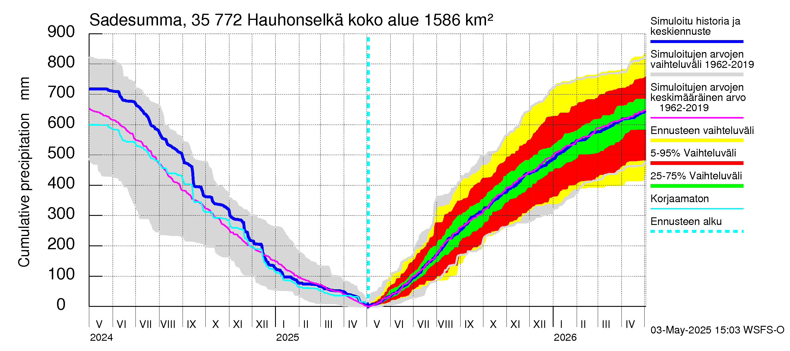 Kokemäenjoen vesistöalue - Hauhonselkä: Sade - summa