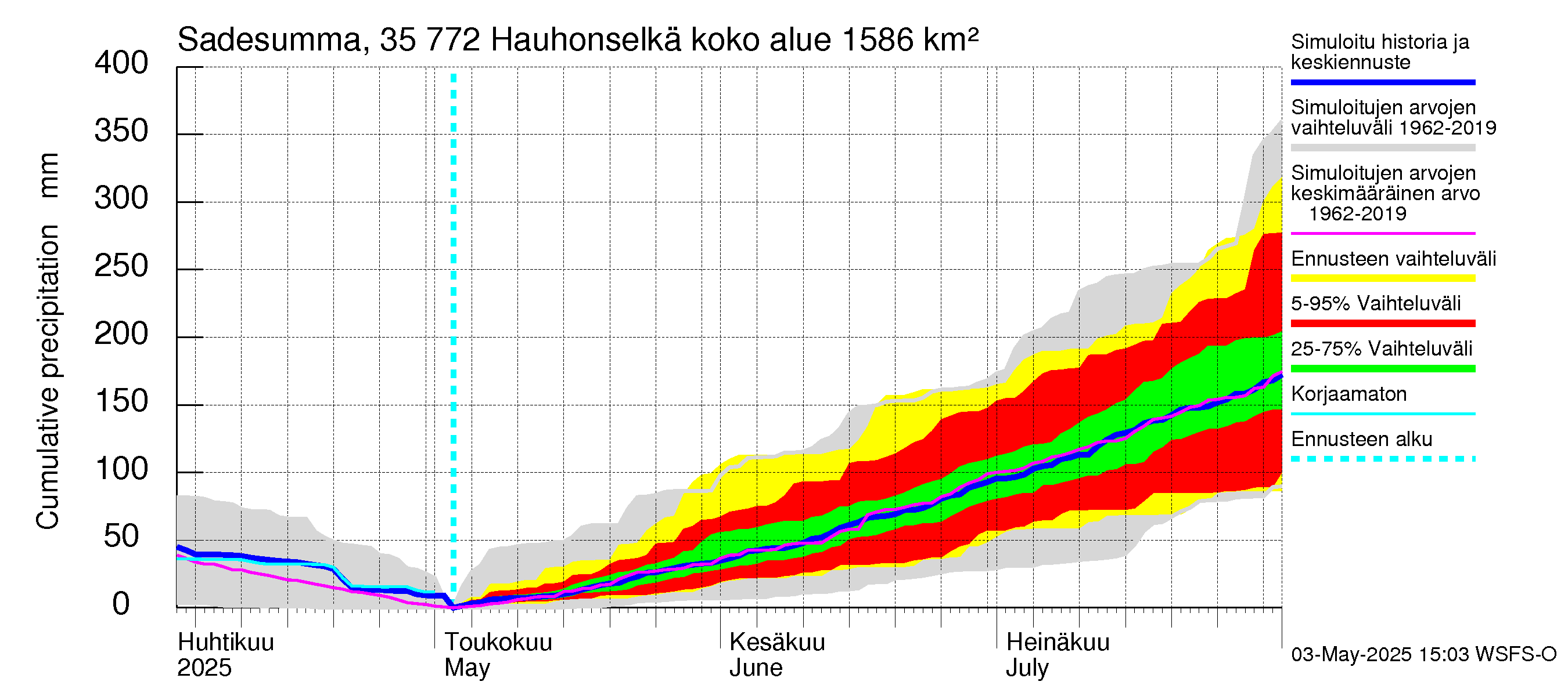 Kokemäenjoen vesistöalue - Hauhonselkä: Sade - summa