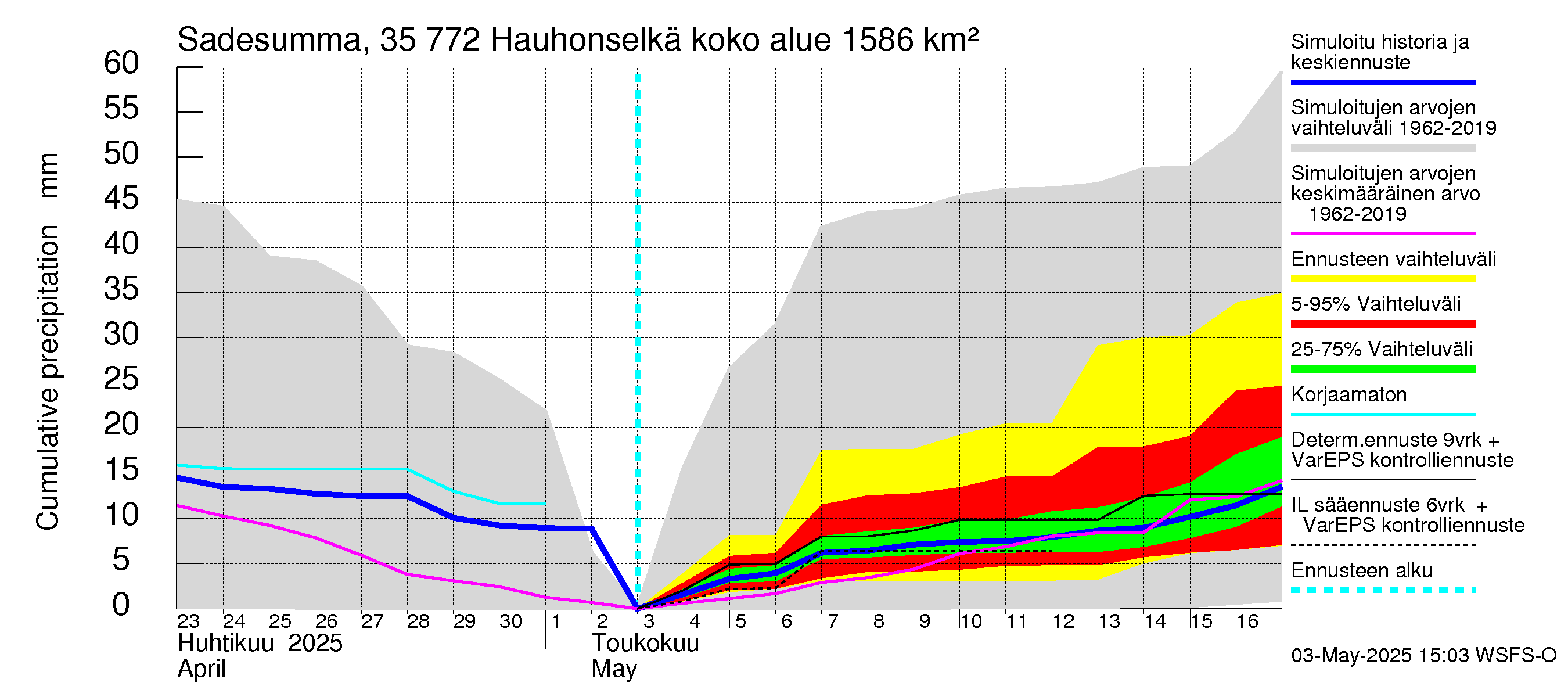 Kokemäenjoen vesistöalue - Hauhonselkä: Sade - summa