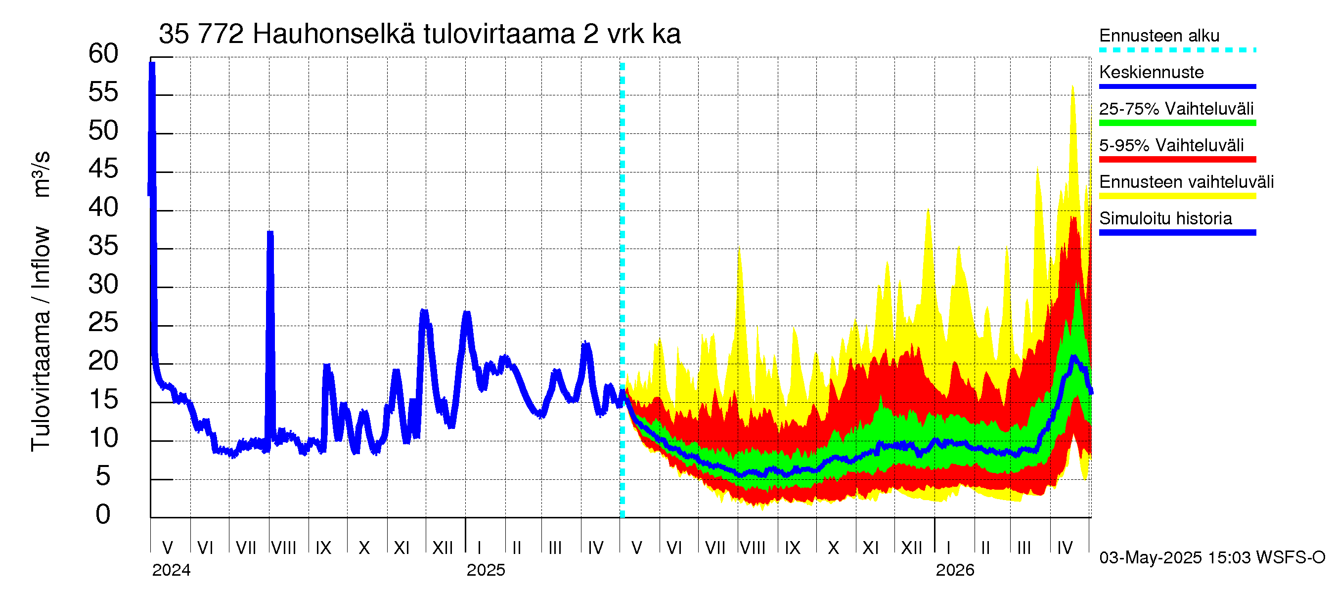 Kokemäenjoen vesistöalue - Hauhonselkä: Tulovirtaama (usean vuorokauden liukuva keskiarvo) - jakaumaennuste