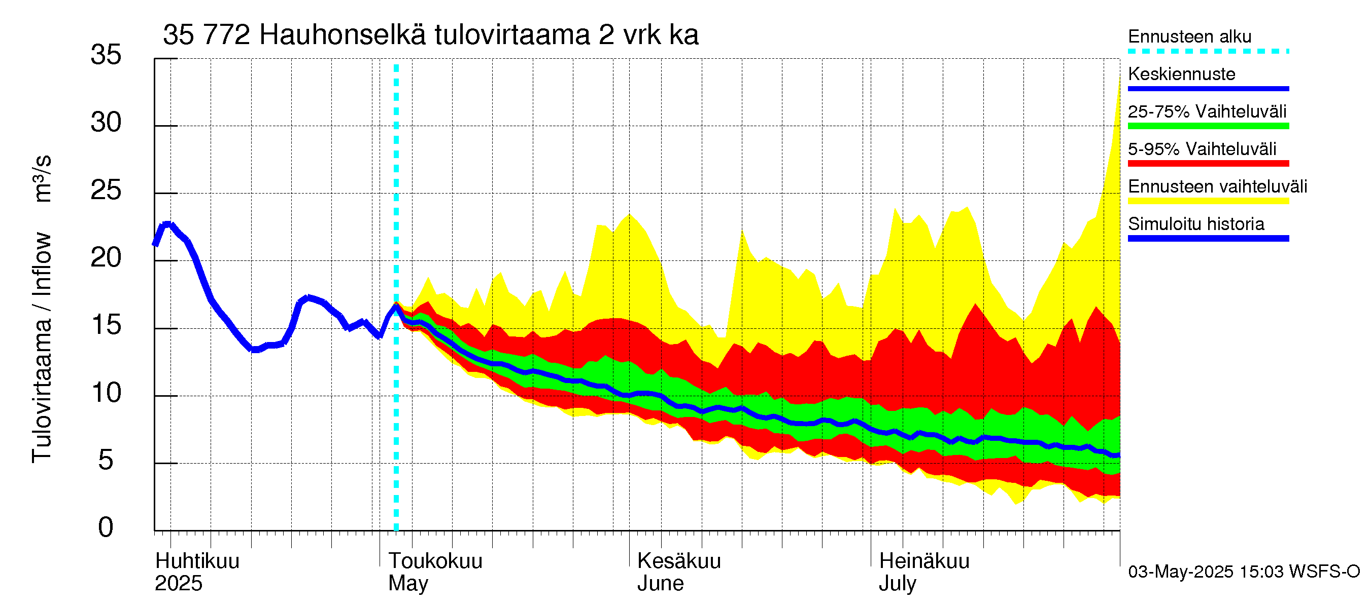 Kokemäenjoen vesistöalue - Hauhonselkä: Tulovirtaama (usean vuorokauden liukuva keskiarvo) - jakaumaennuste