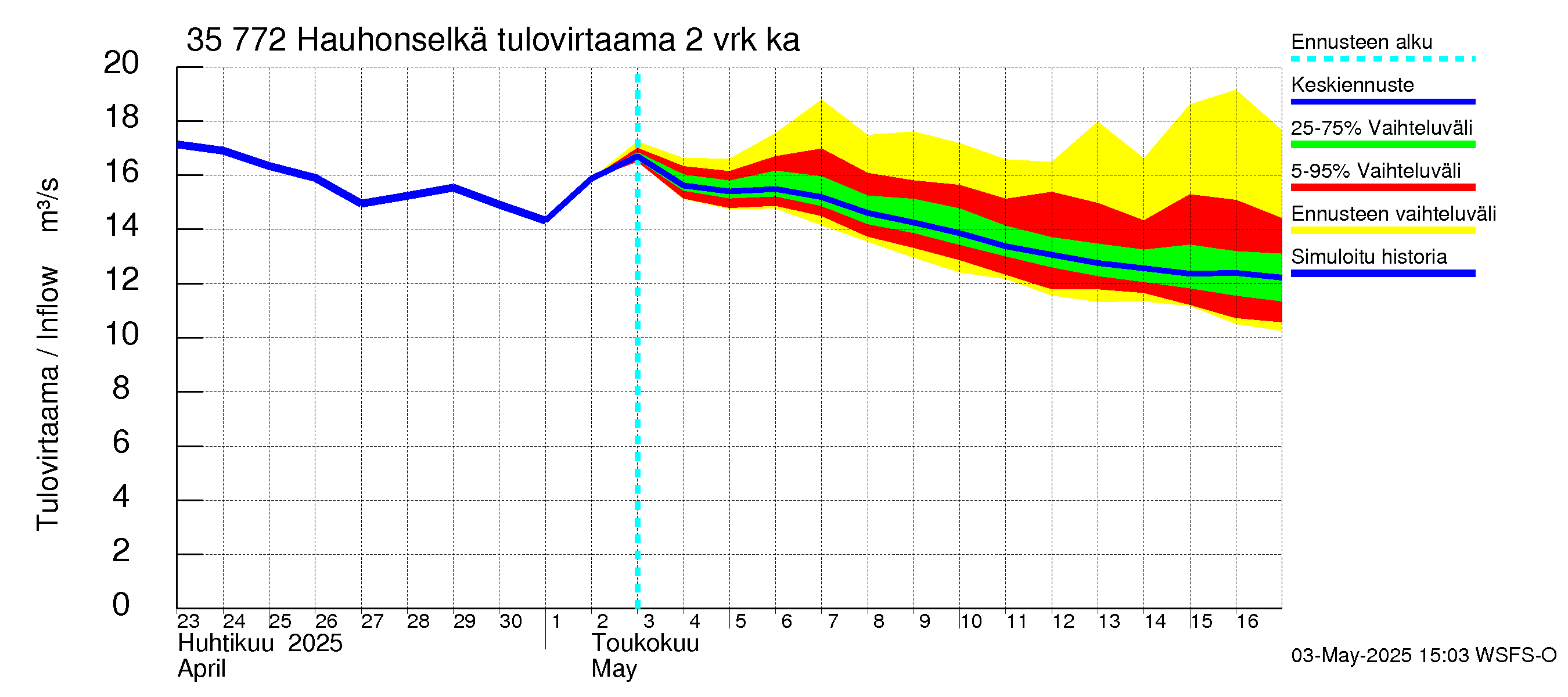 Kokemäenjoen vesistöalue - Hauhonselkä: Tulovirtaama (usean vuorokauden liukuva keskiarvo) - jakaumaennuste