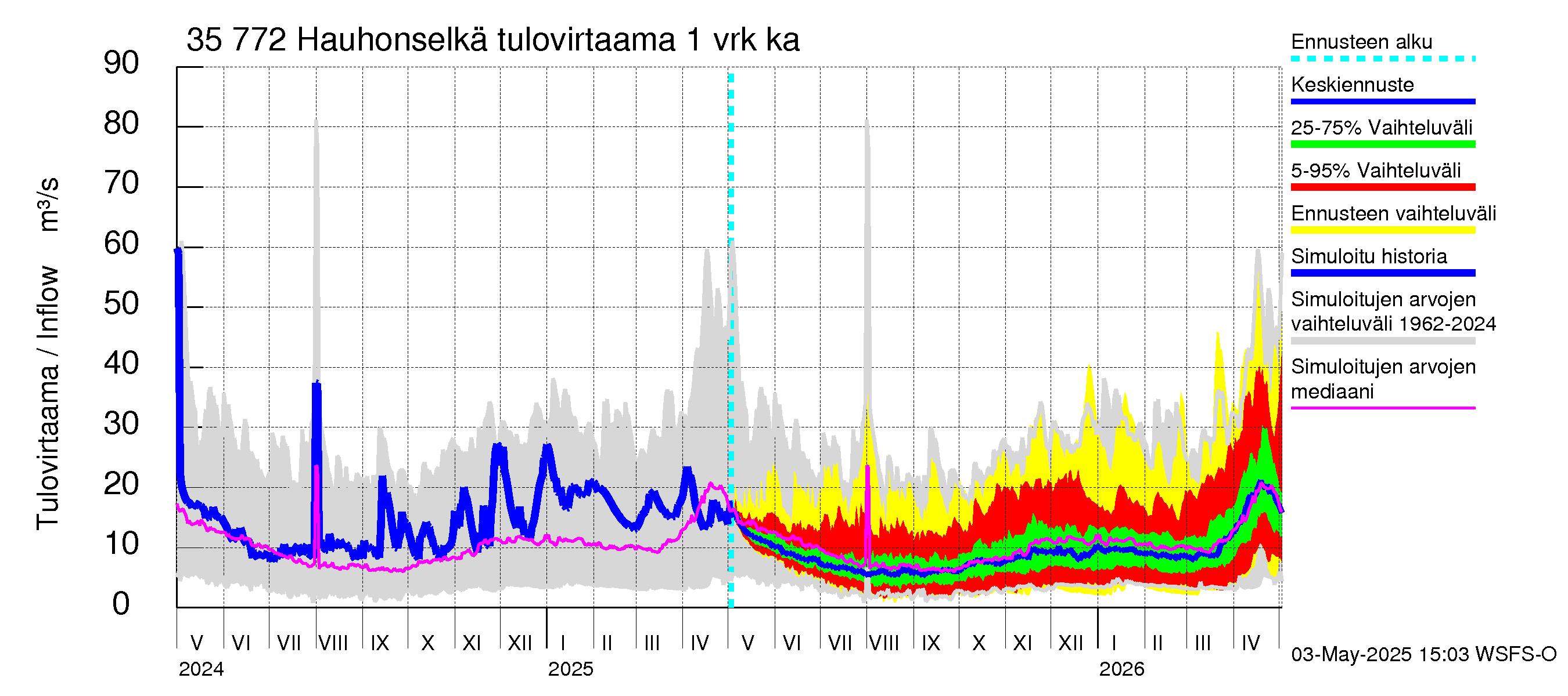 Kokemäenjoen vesistöalue - Hauhonselkä: Tulovirtaama - jakaumaennuste