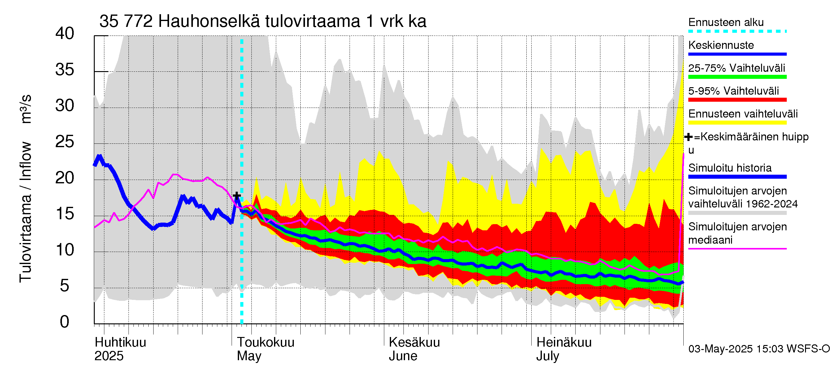 Kokemäenjoen vesistöalue - Hauhonselkä: Tulovirtaama - jakaumaennuste