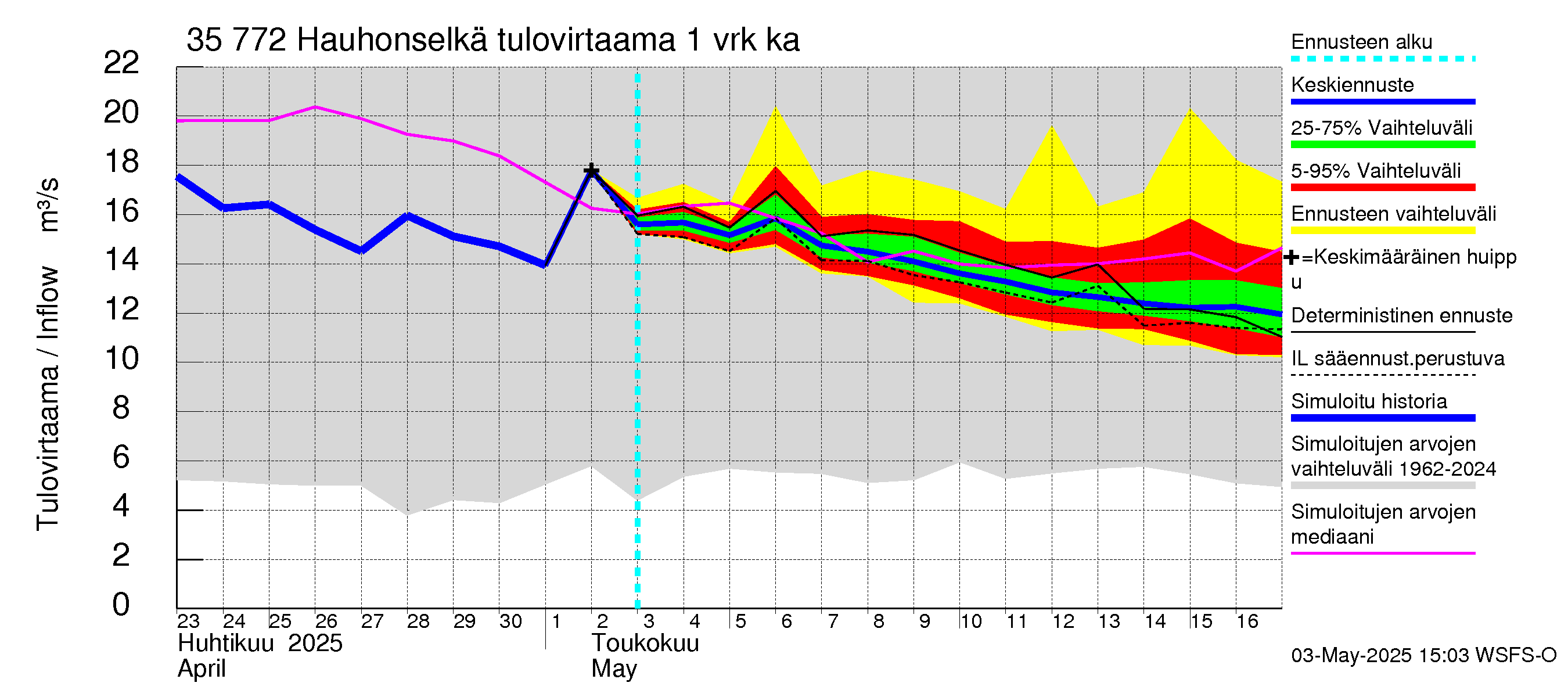 Kokemäenjoen vesistöalue - Hauhonselkä: Tulovirtaama - jakaumaennuste