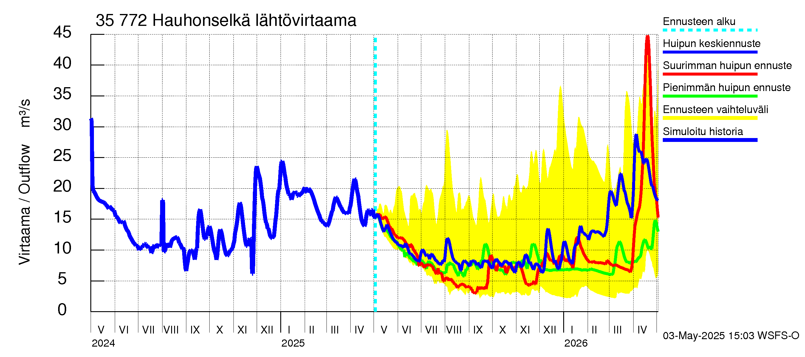 Kokemäenjoen vesistöalue - Hauhonselkä: Lähtövirtaama / juoksutus - huippujen keski- ja ääriennusteet