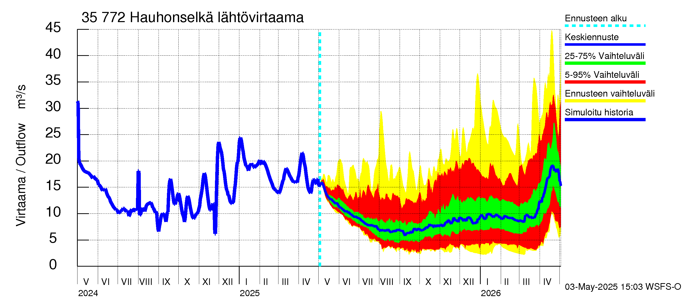 Kokemäenjoen vesistöalue - Hauhonselkä: Lähtövirtaama / juoksutus - jakaumaennuste