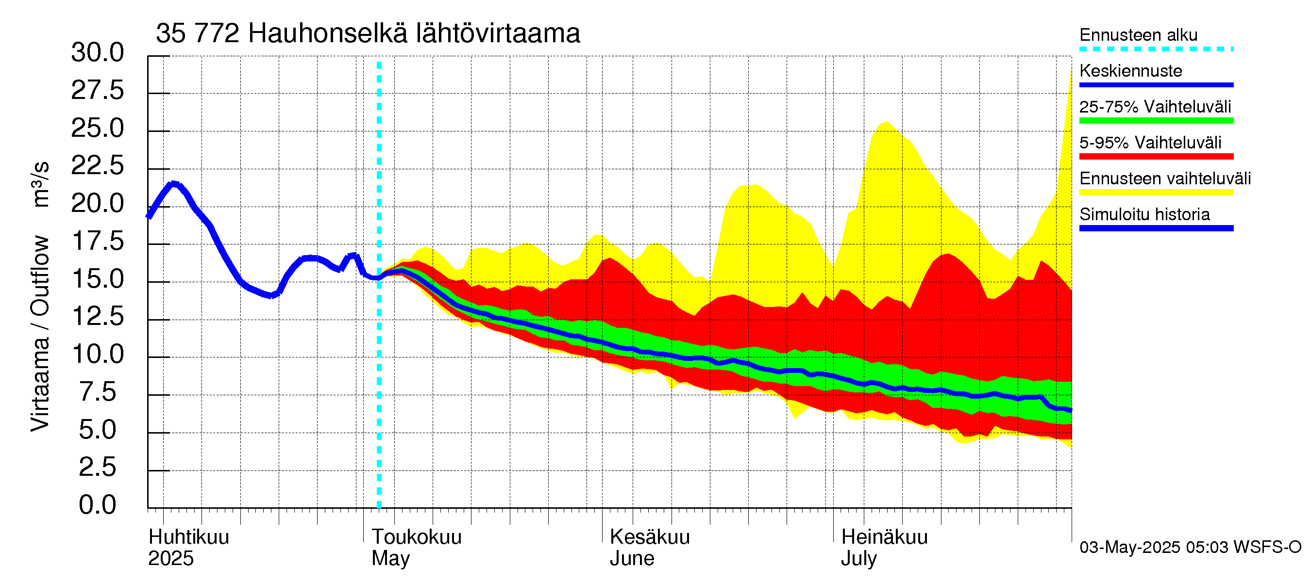 Kokemäenjoen vesistöalue - Hauhonselkä: Lähtövirtaama / juoksutus - jakaumaennuste