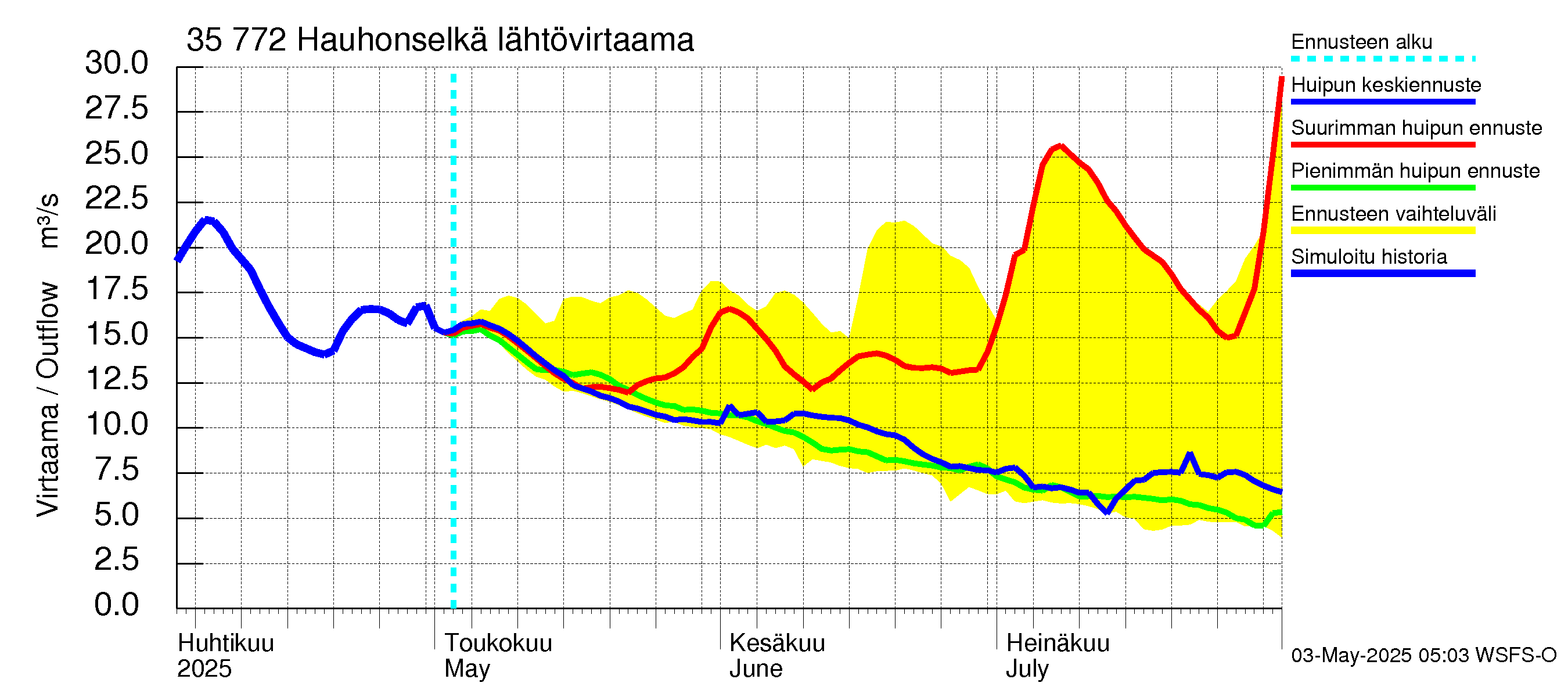 Kokemäenjoen vesistöalue - Hauhonselkä: Lähtövirtaama / juoksutus - huippujen keski- ja ääriennusteet