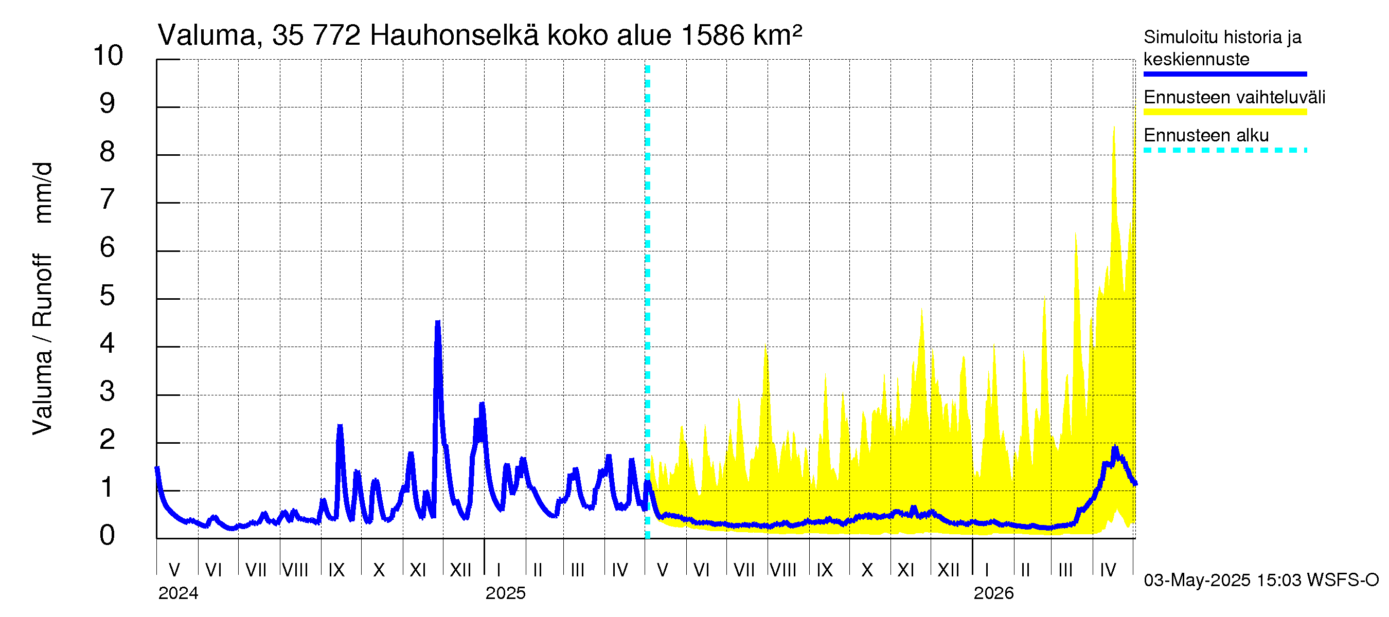 Kokemäenjoen vesistöalue - Hauhonselkä: Valuma