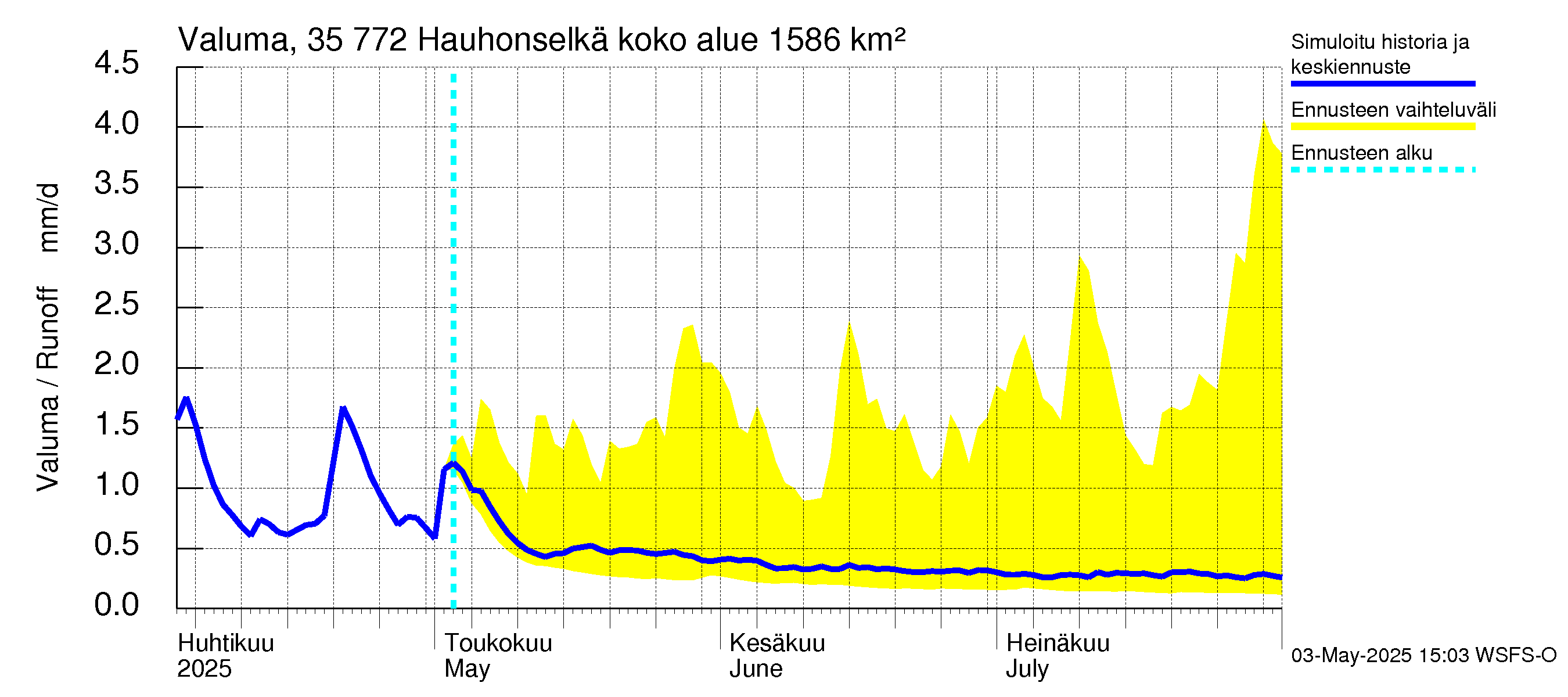Kokemäenjoen vesistöalue - Hauhonselkä: Valuma