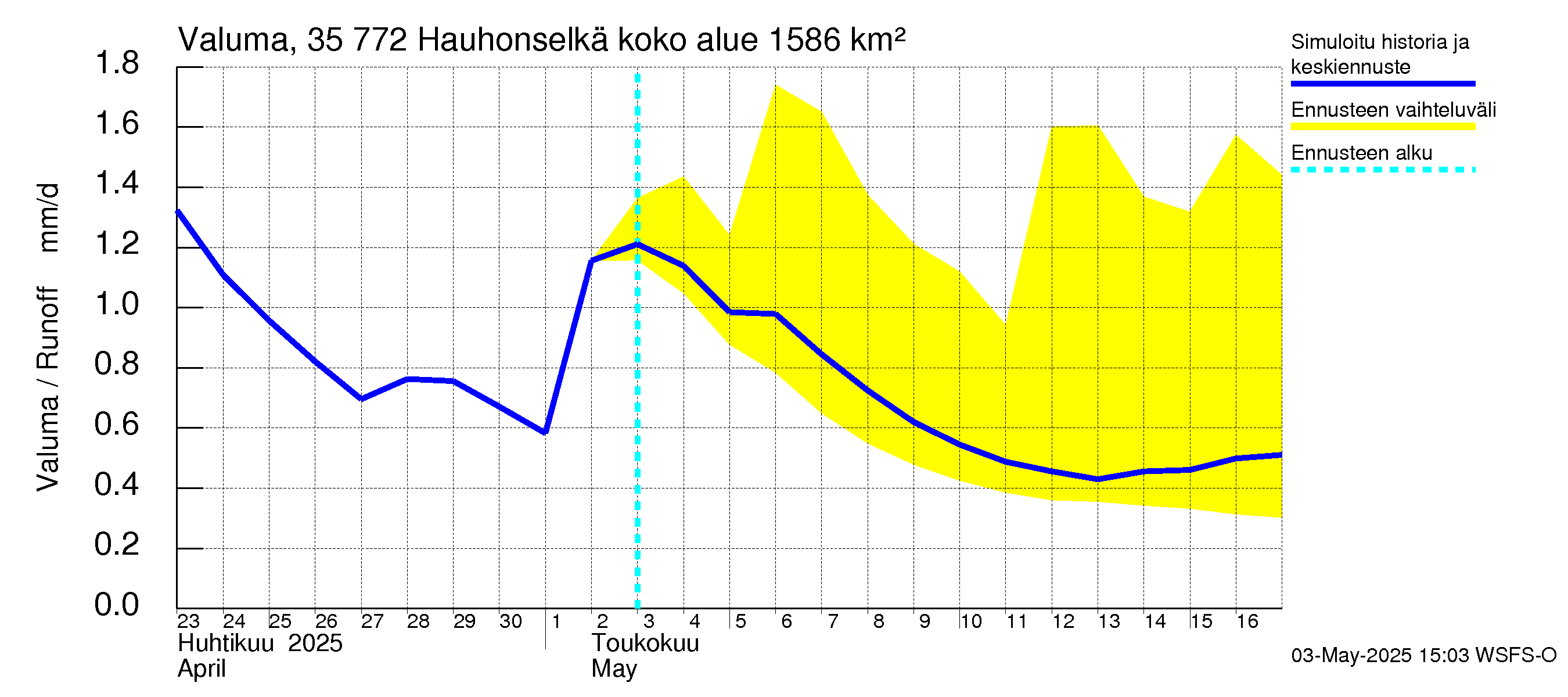 Kokemäenjoen vesistöalue - Hauhonselkä: Valuma
