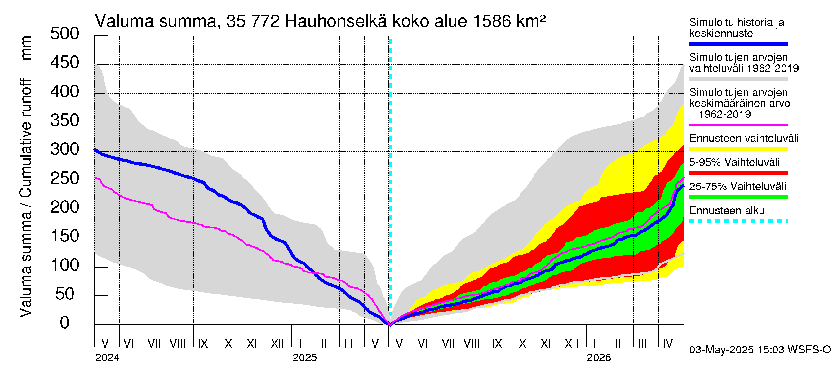 Kokemäenjoen vesistöalue - Hauhonselkä: Valuma - summa