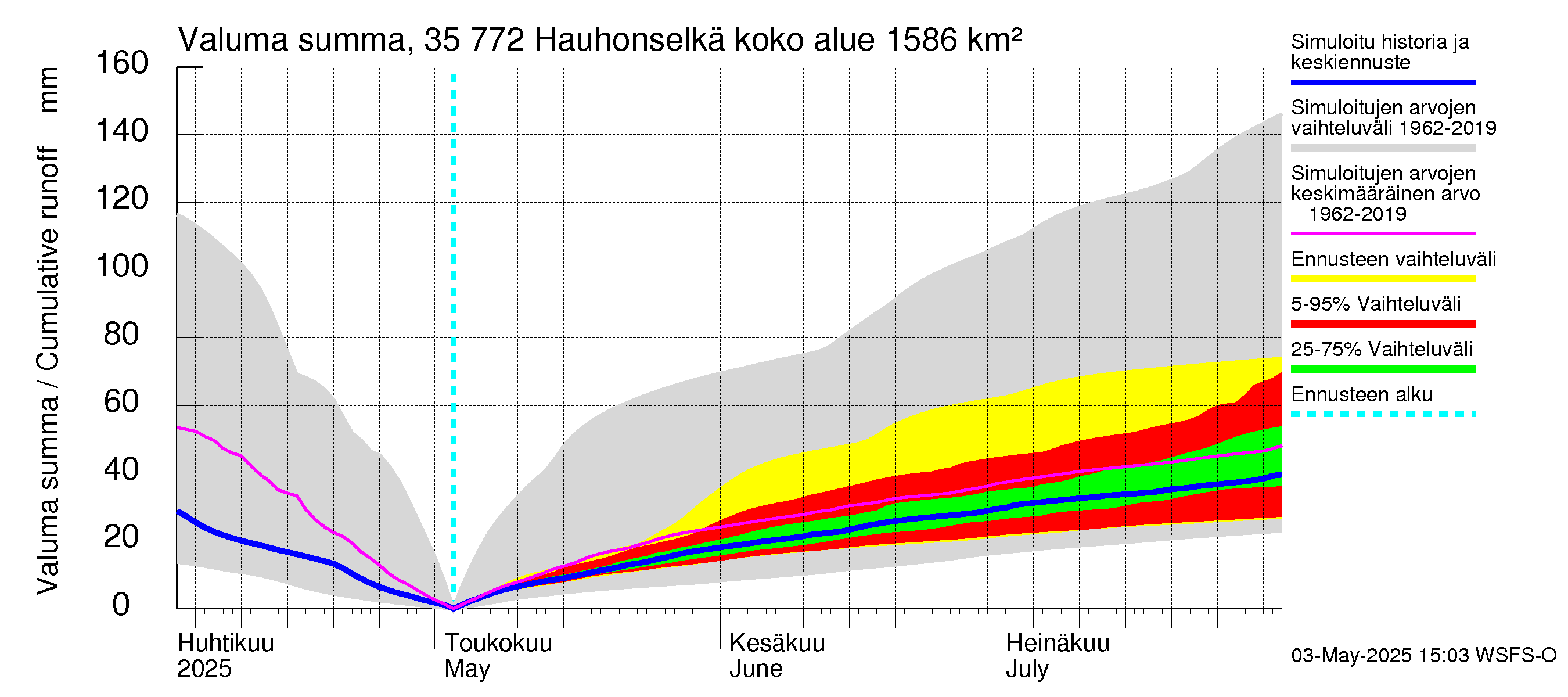 Kokemäenjoen vesistöalue - Hauhonselkä: Valuma - summa