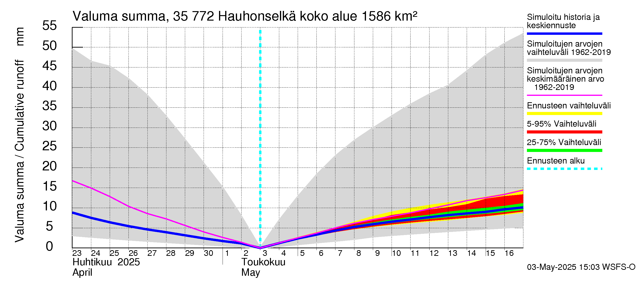 Kokemäenjoen vesistöalue - Hauhonselkä: Valuma - summa