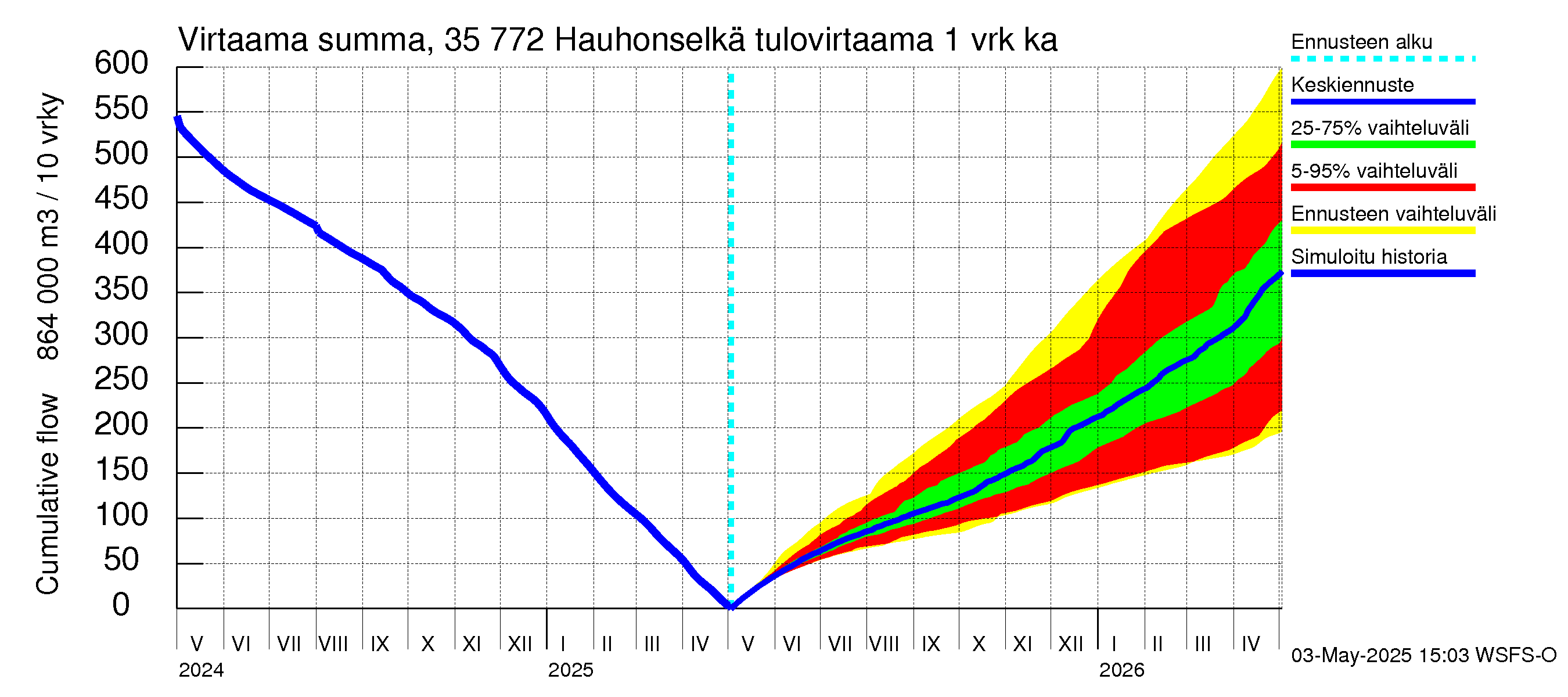Kokemäenjoen vesistöalue - Hauhonselkä: Tulovirtaama - summa
