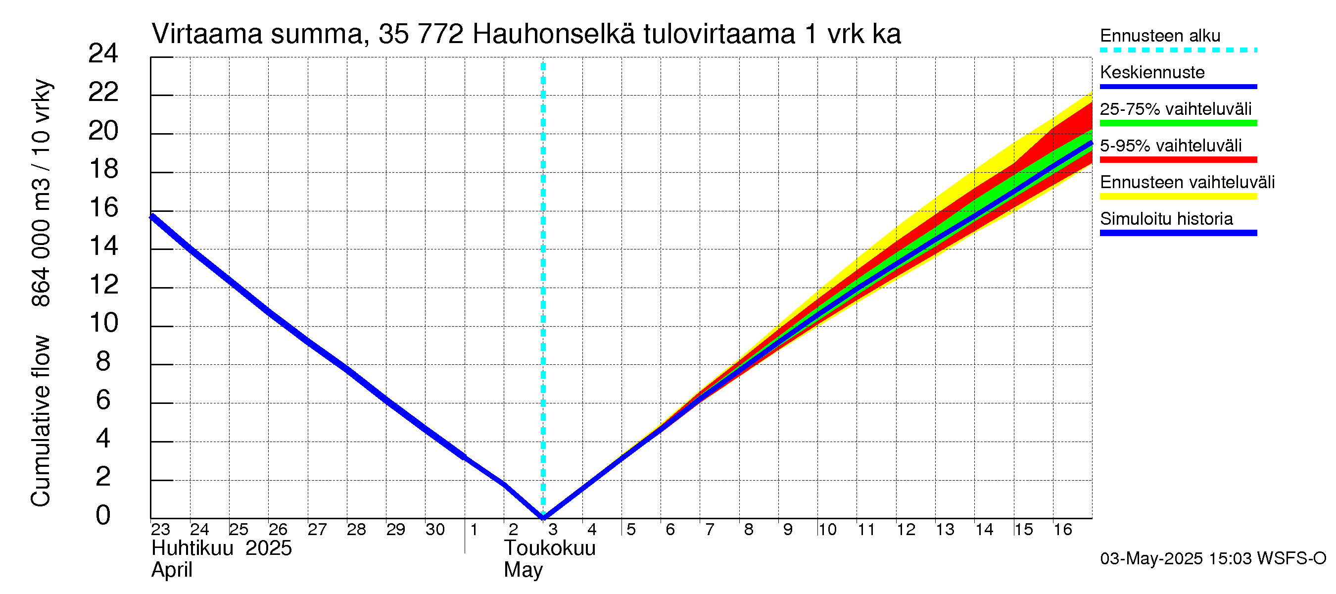 Kokemäenjoen vesistöalue - Hauhonselkä: Tulovirtaama - summa