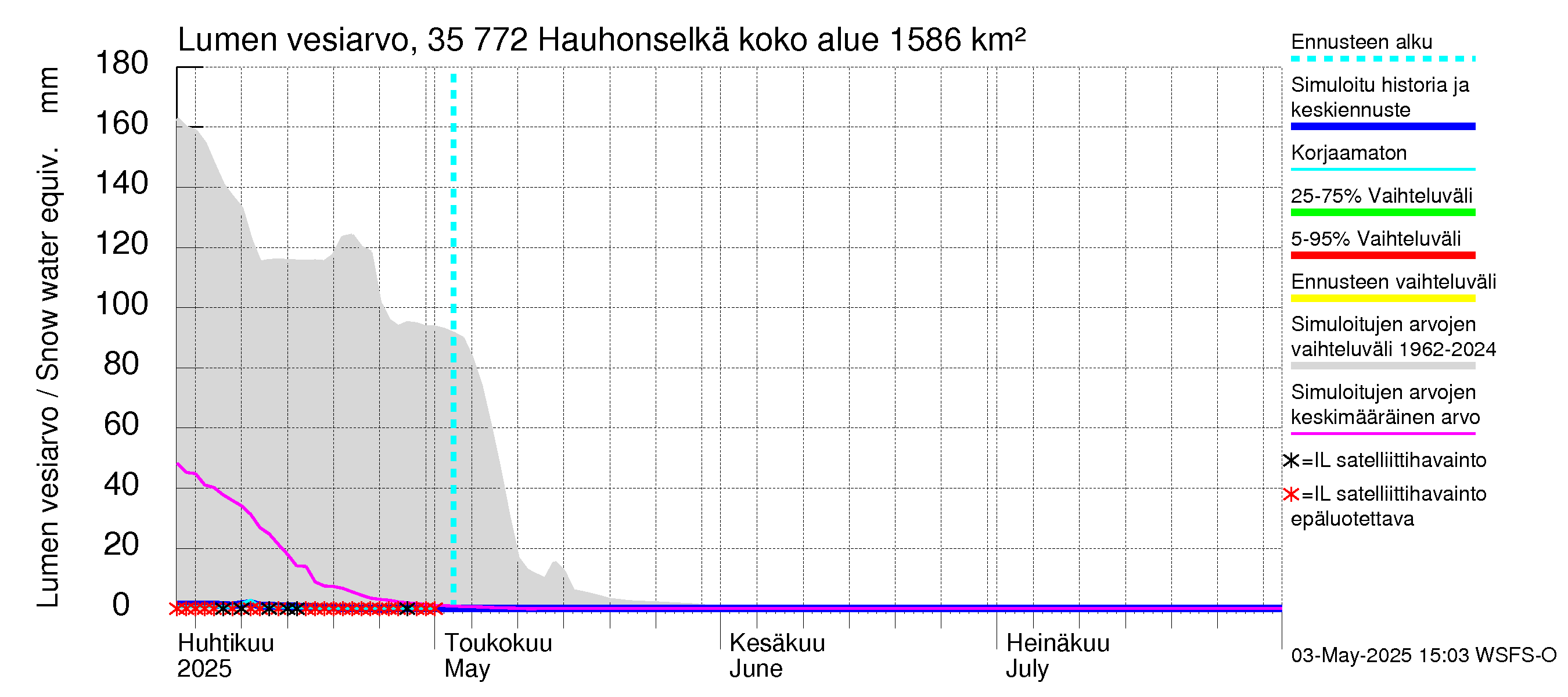 Kokemäenjoen vesistöalue - Hauhonselkä: Lumen vesiarvo