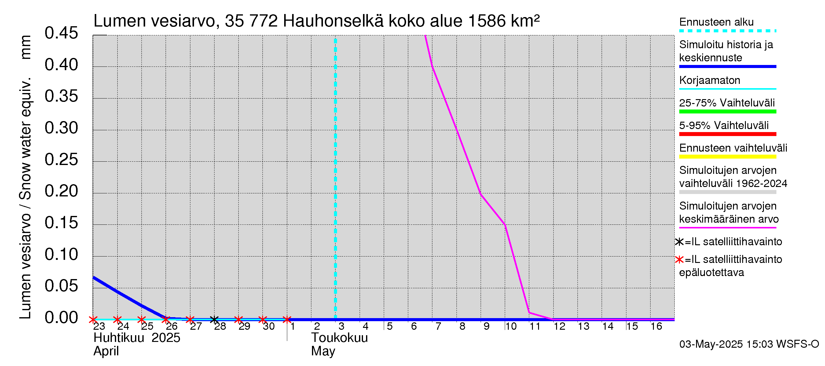 Kokemäenjoen vesistöalue - Hauhonselkä: Lumen vesiarvo