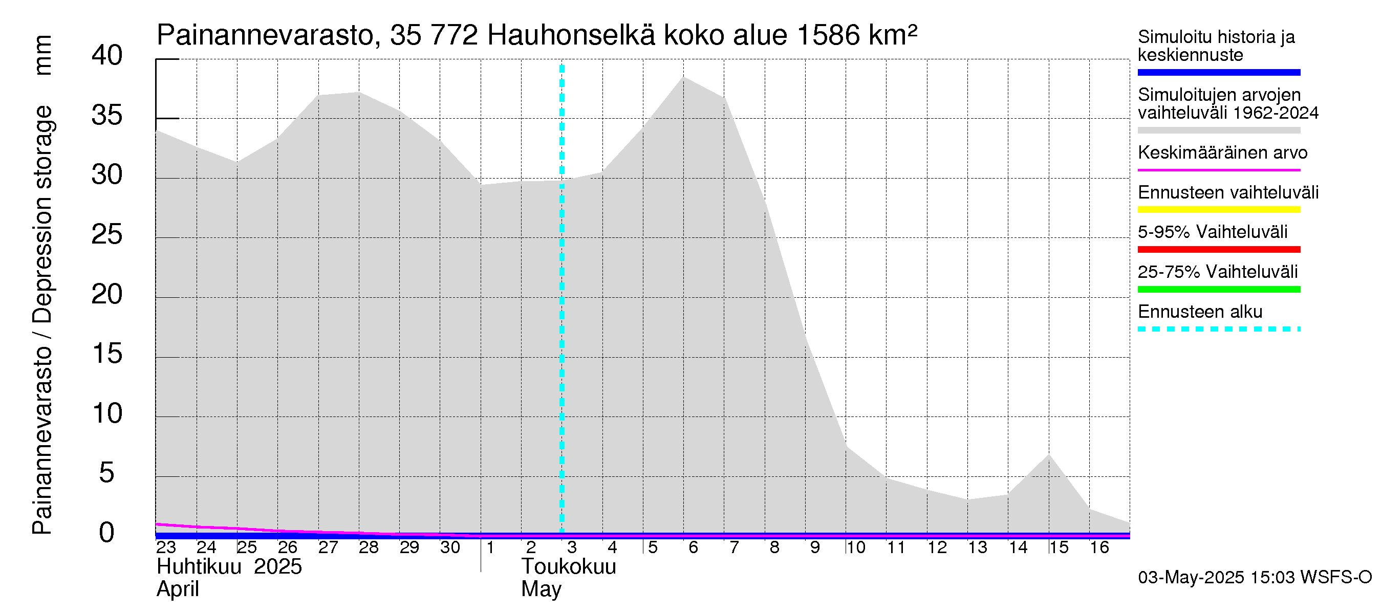 Kokemäenjoen vesistöalue - Hauhonselkä: Painannevarasto