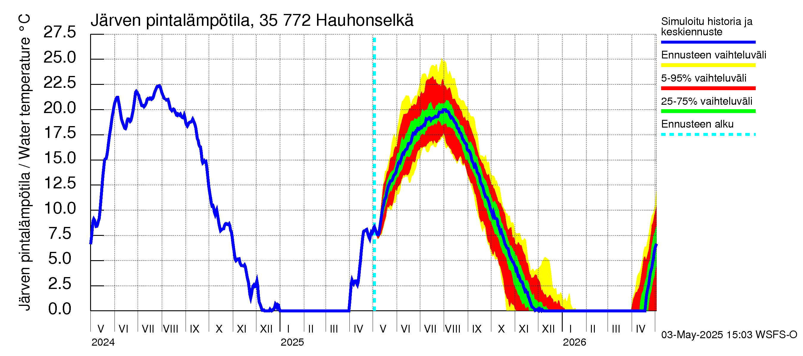 Kokemäenjoen vesistöalue - Hauhonselkä: Järven pintalämpötila